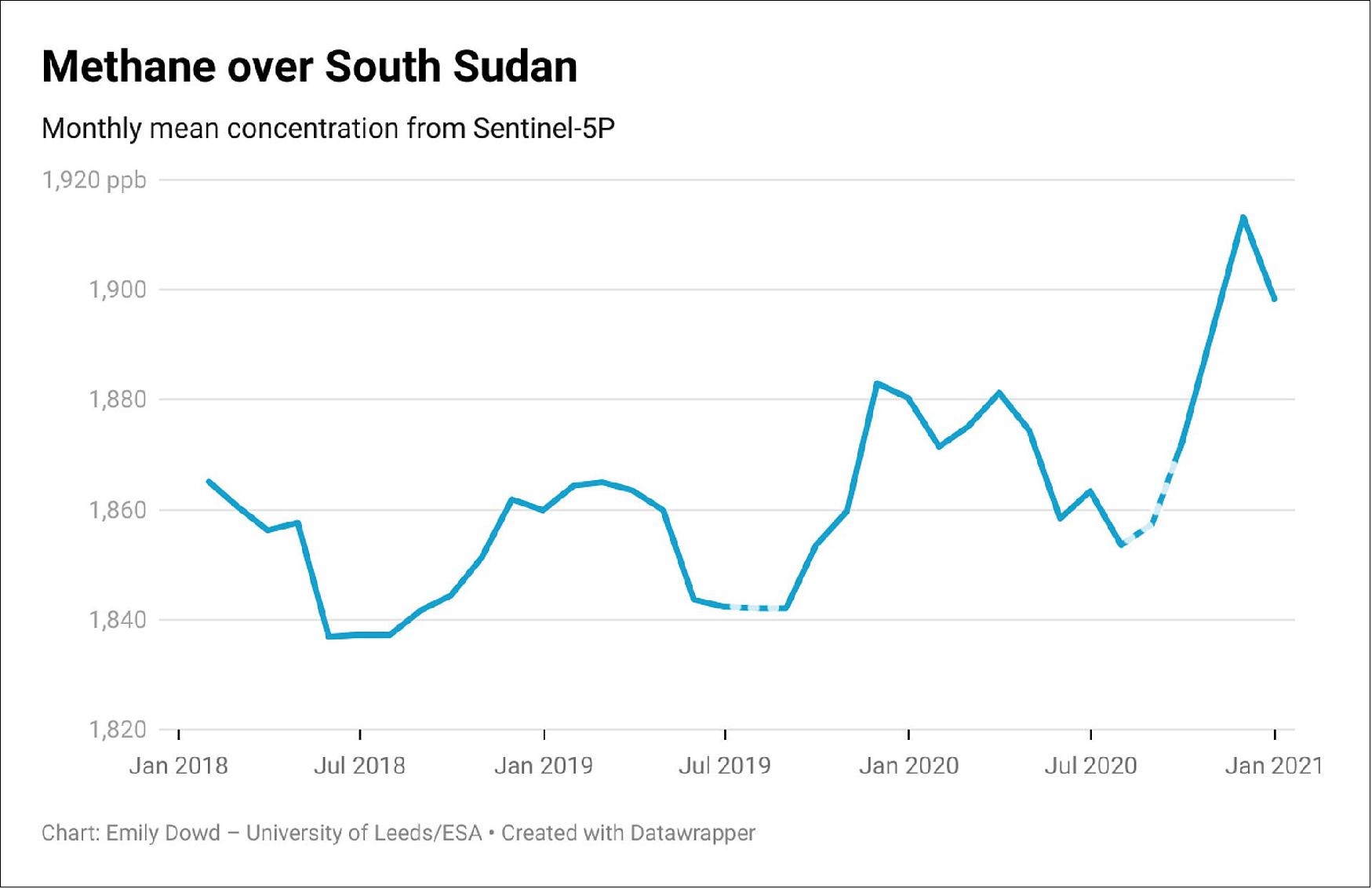 Figure 19: The graph shows the monthly mean methane concentrations over South Sudan from January 2018 to January 2021. The dashed lines represent times where there are less Sentinel-5P satellite data available (image credit: Emily Dowd – University of Leeds/ESA)