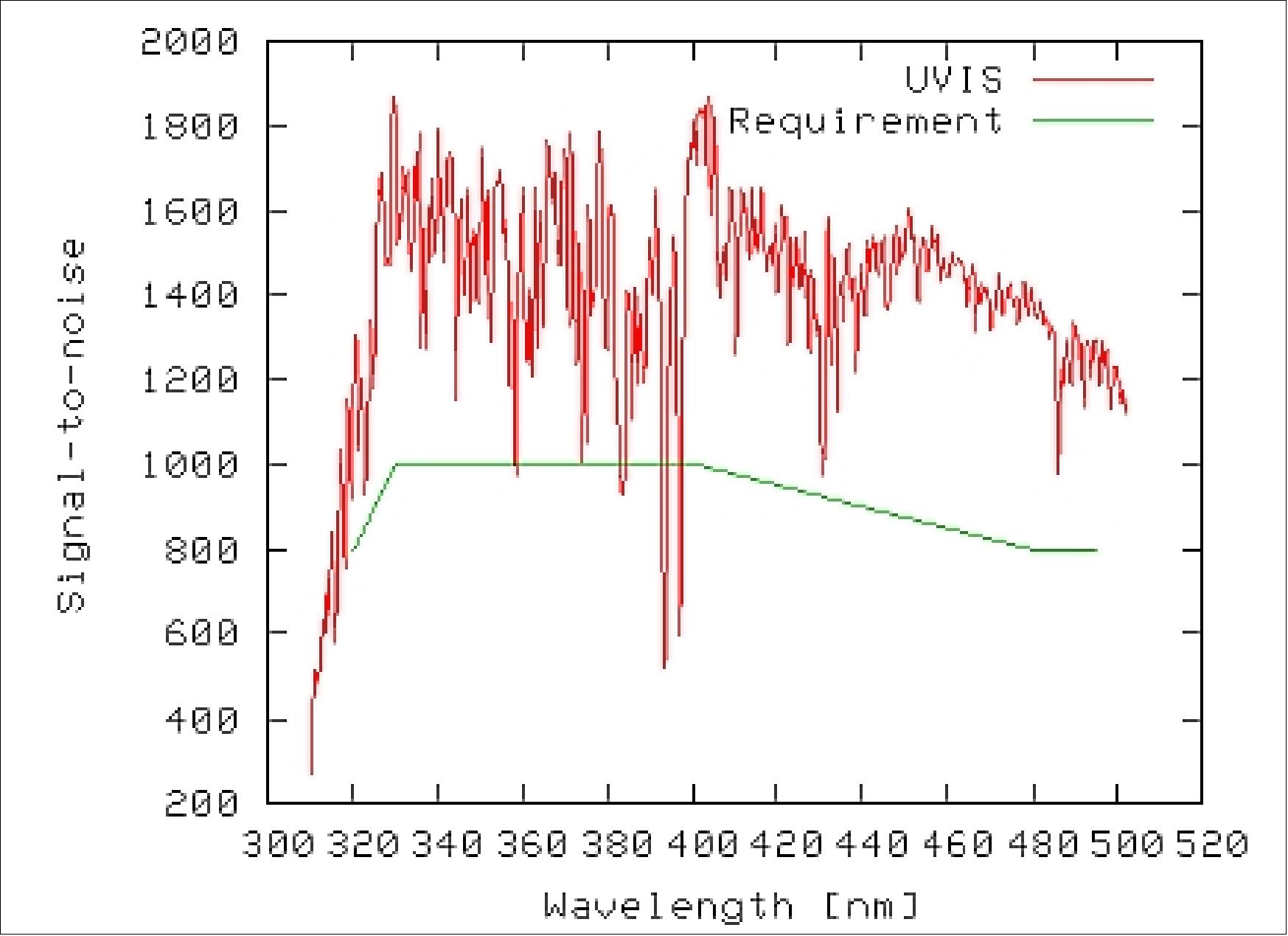Figure 107: SNR spectrum of the UVIS spectrograph for end-of-life conditions together with requirement (image credit: SRON, TNO)