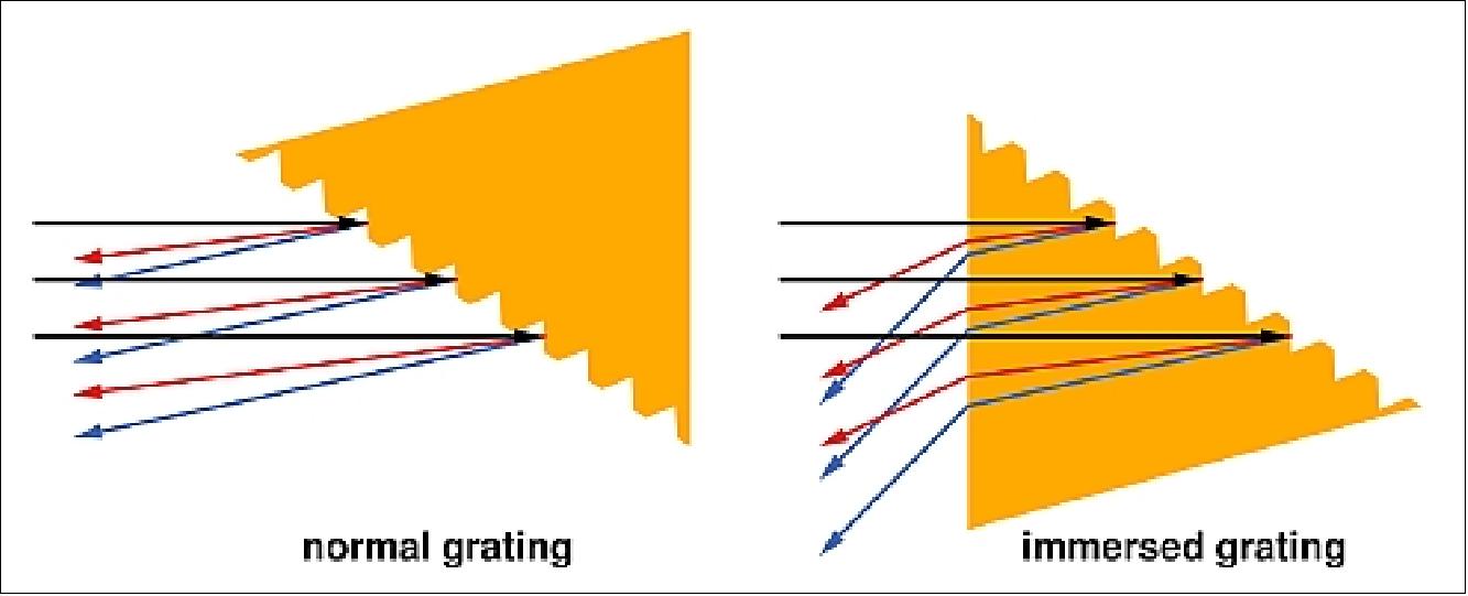 Figure 102: Sketch of the principle of a normal reflection grating (left) and an immersed grating (right), lithographically produced in silicon (image credit: SRON, TNO)