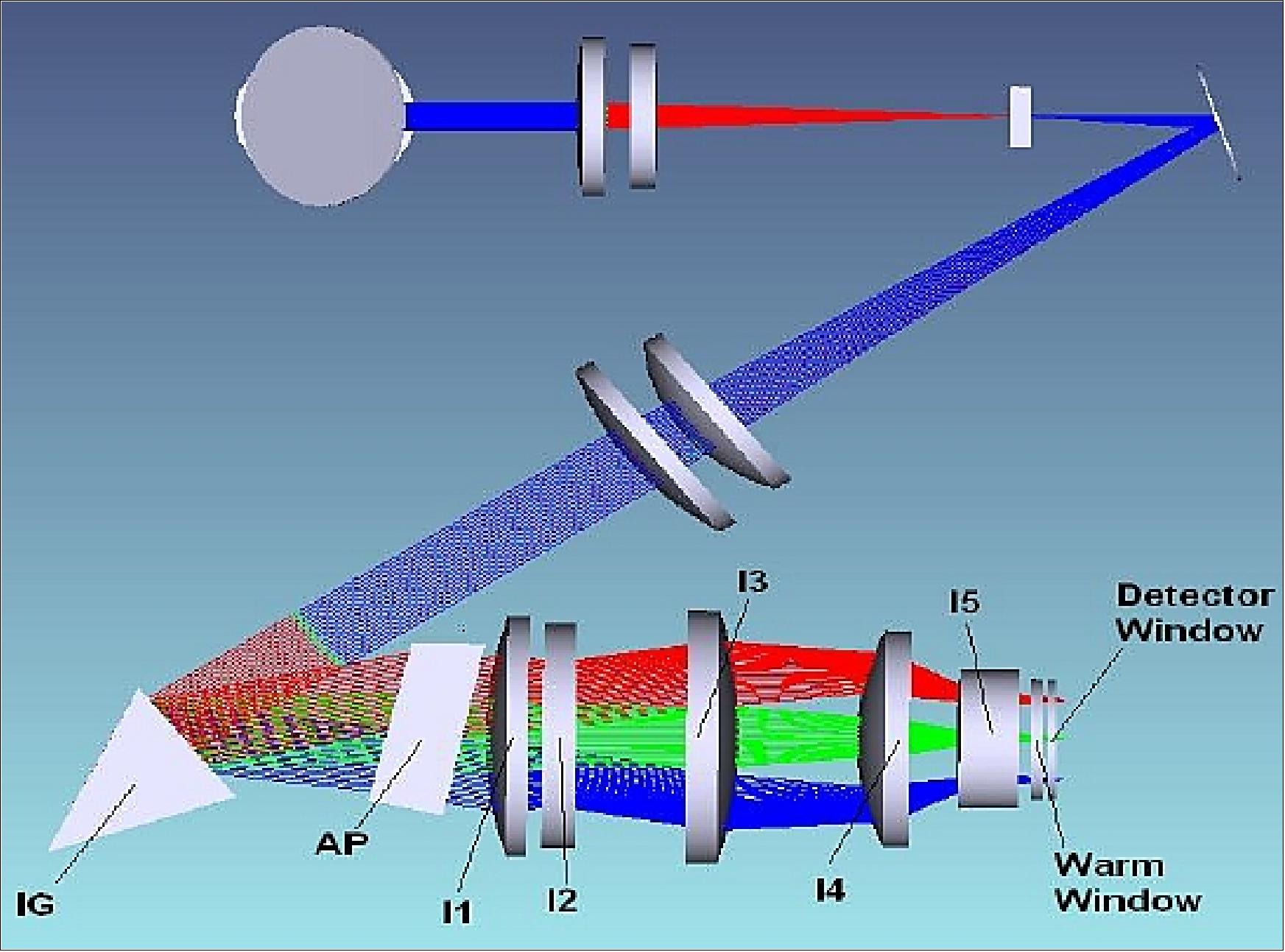 Figure 101: Optical layout of the TROPOMI SWIR spectrometer including the IG (Immersed Grating), an AP (Anamorphic Prism), camera-objective lenses l1-l5, and detector windows (image credit: SRON, TNO, Ref. 86)