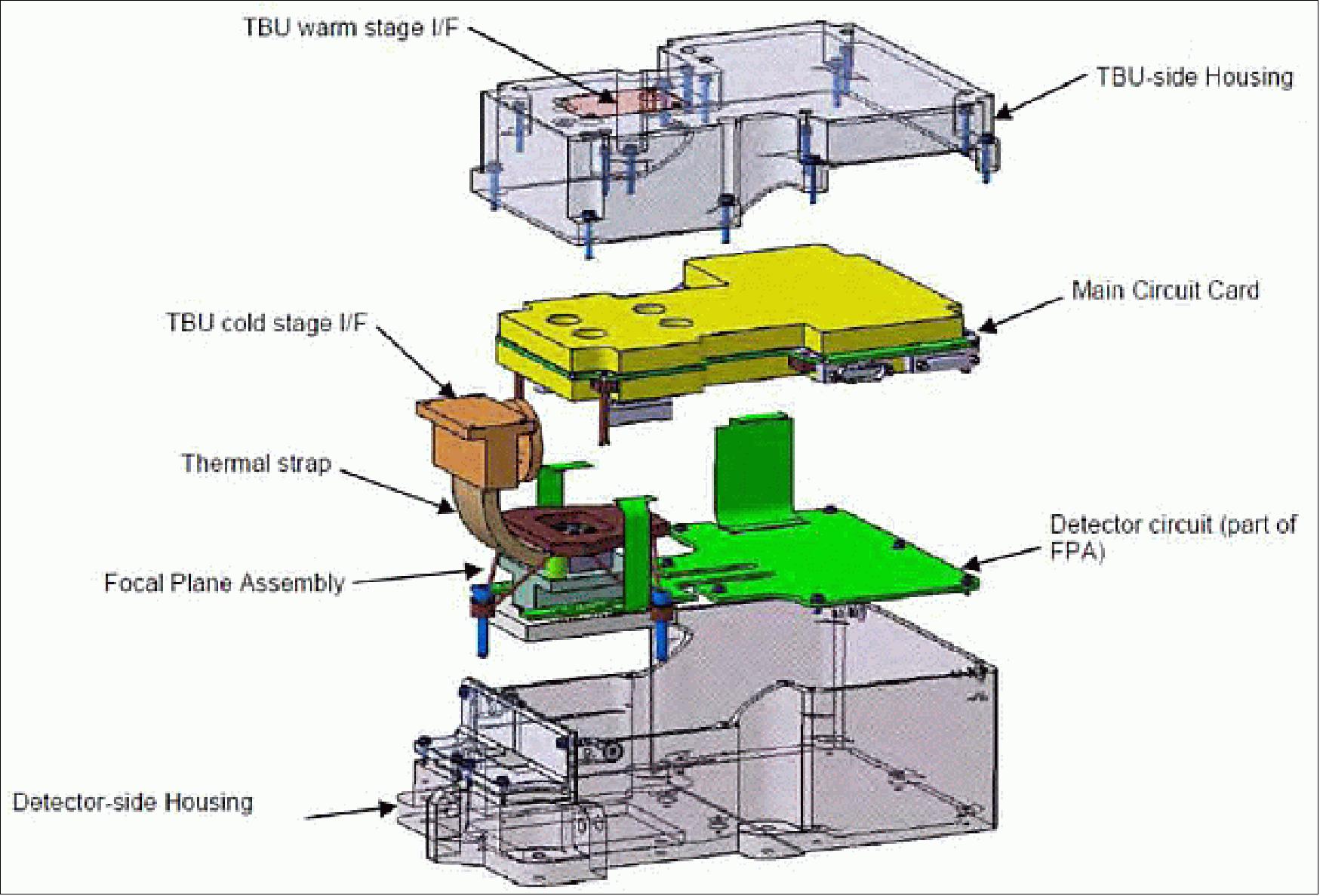Figure 99: Layout of the UVN-DEM (Detector Electronics Module), image credit: TROPOMI consortium, (Ref. 70)
