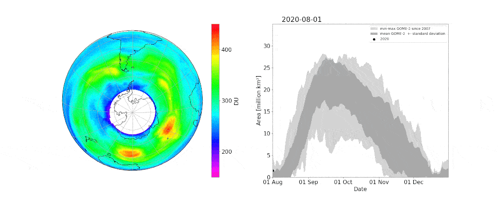 Figure 49: Size of the 2020 ozone hole. The measurements from the TROPOMI instrument on the Copernicus Sentinel-5P satellite show that this year's ozone hole has reached its maximum size with a peak of around 25 million km2 (black dots on the right-hand plot). The ozone hole covers most of the Antarctic continent and the size is well above the average of the last ten years (grey area on the right figure), image credit: the image contains modified Copernicus Sentinel data (2020), processed by DLR/BIRA/ESA)