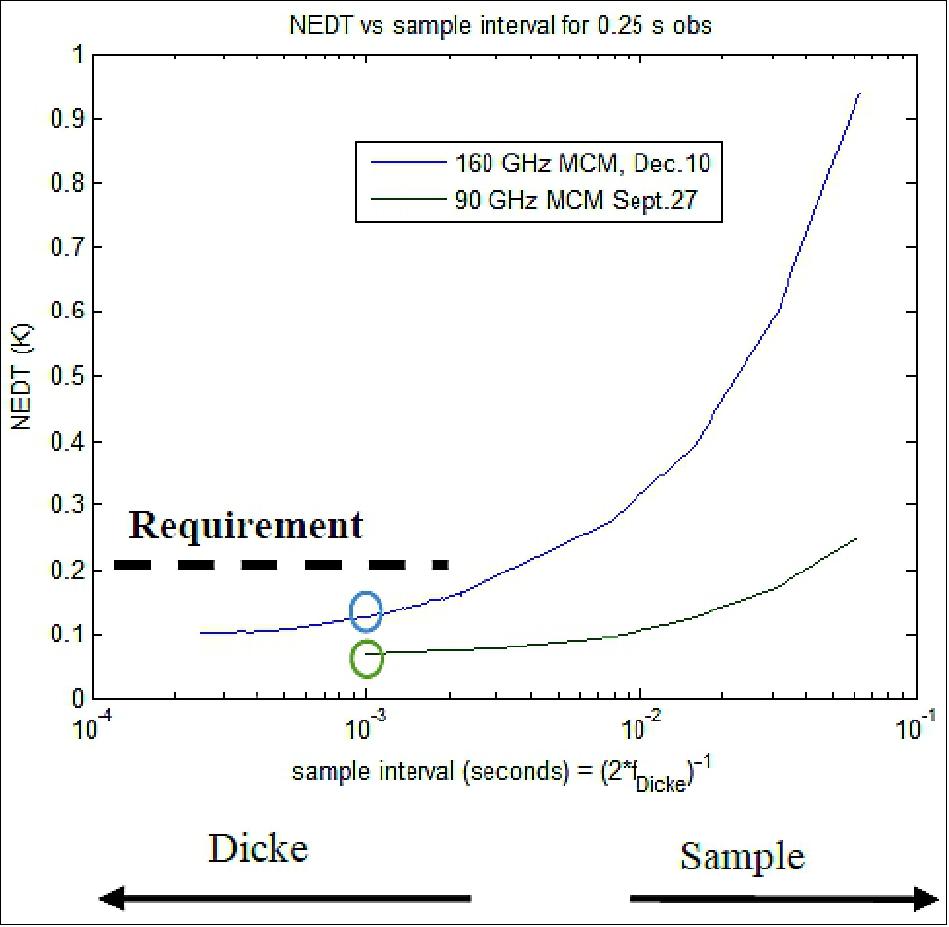 Figure 47: HRMR NEDT measurements for prototype HRMR receivers at 90 and 160 GHz (image credit: NASA/JPL)