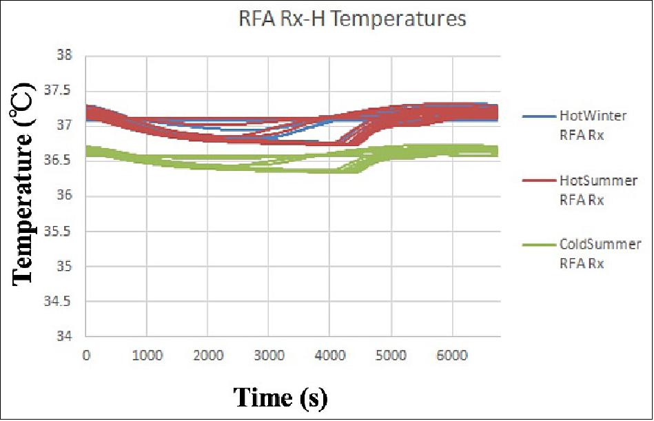 Figure 45: The AMR-H temperature range is ± 2.5ºC within the receiver (image credit: NASA/JPL)