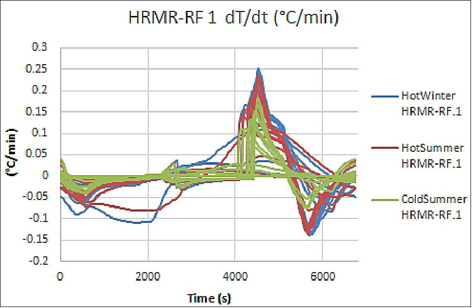 Figure 44: HRMR thermal stability models. The goal is ≤ 0.1ºC (image credit: NASA/JPL)
