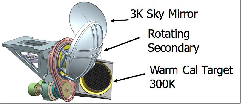 Figure 42: The SCS, which rotates a secondary mirror to look at ambient and cold calibration targets (image credit: NASA/JPL)