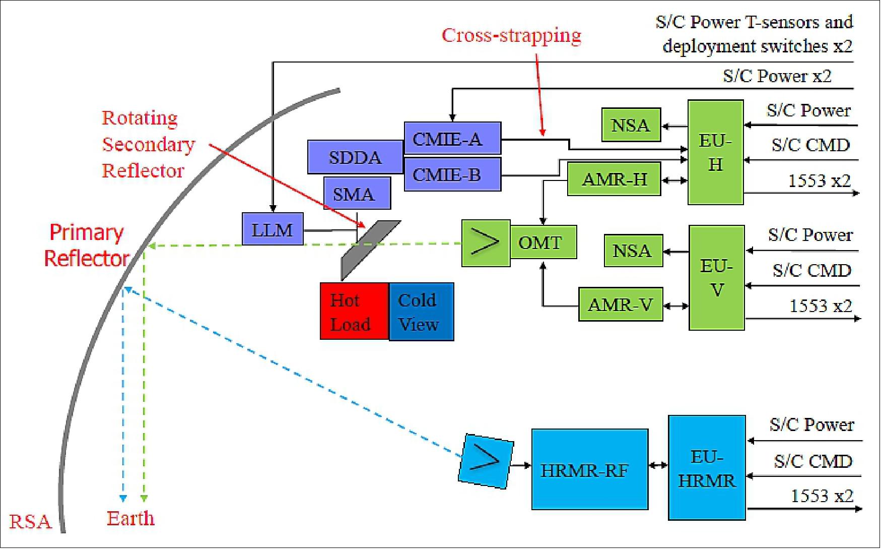Figure 37: AMR-C block diagram. Each subsystem is color-coded (with its EU unit), image credit: NASA/JPL