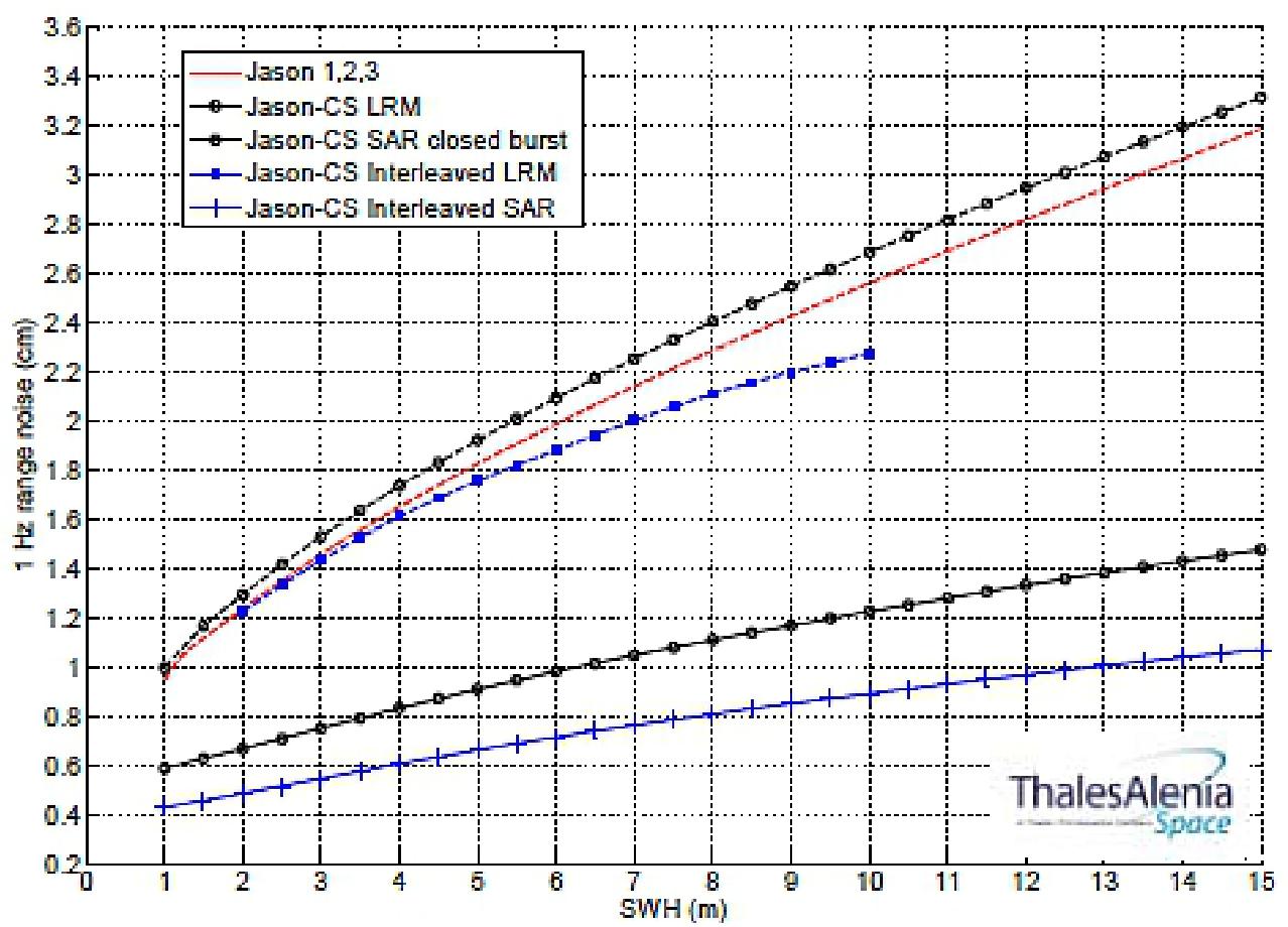 Figure 35: Theoretical performance of S-6/Jason-CS versus Jason-1, 2 and 3 (image credit: TAS-F)