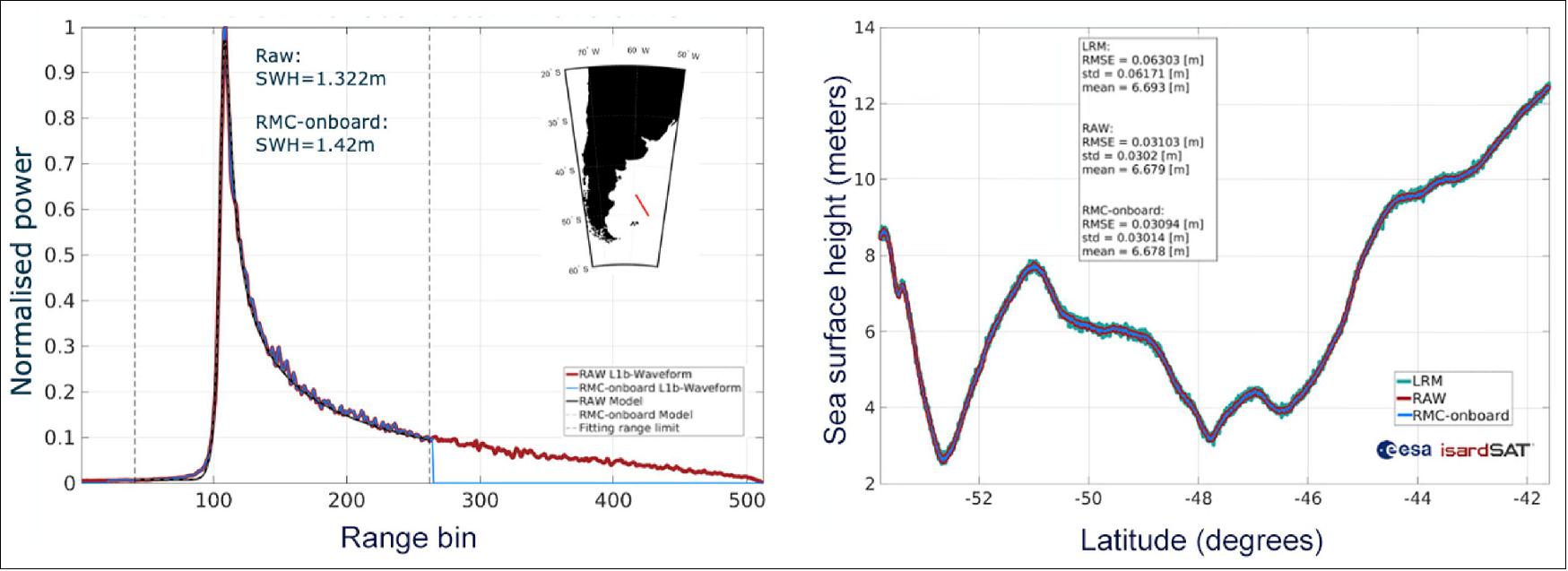 Figure 27: Copernicus Sentinel-6 first waveform results. Left: The image shows a comparison between normalized data processed on board Copernicus Sentinel-6 and downlinked (blue line), compared to full raw (SAR-RAW) data processed on the ground (red line). By removing the trailing edge of the data before being transmitted to Earth, the data rate is reduced by 50% (SAR-RMC) (Range Migration Compensation). High fidelity low-noise data are thanks to Sentinel-6's Poseidon-4 digital instrument architecture, which is a first. There are no significant differences in geophysical parameter retrieval performance, and the onboard processing demonstrates expected performance. Right: Example of sea-surface height measurements processed by the ESA Level-2 Ground Prototype Processor showing Low Resolution Mode, SAR-RAW and SAR-RMC data over a transect in the Southeast Atlantic Ocean. Significant sea-surface height structure is visible in the data revealed by a very low noise signal. The improvement of synthetic aperture processing is evident in the data (image credit: ESA, the image contains modified Copernicus Sentinel data (2020), processed by ESA/isardSAT, CC BY-SA 3.0 IGO)
