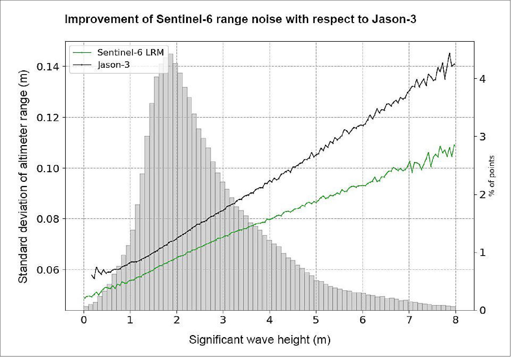 Figure 22: Improvement of Sentinel-6 range noise with respect to Jason-3 (image credit: CLS)