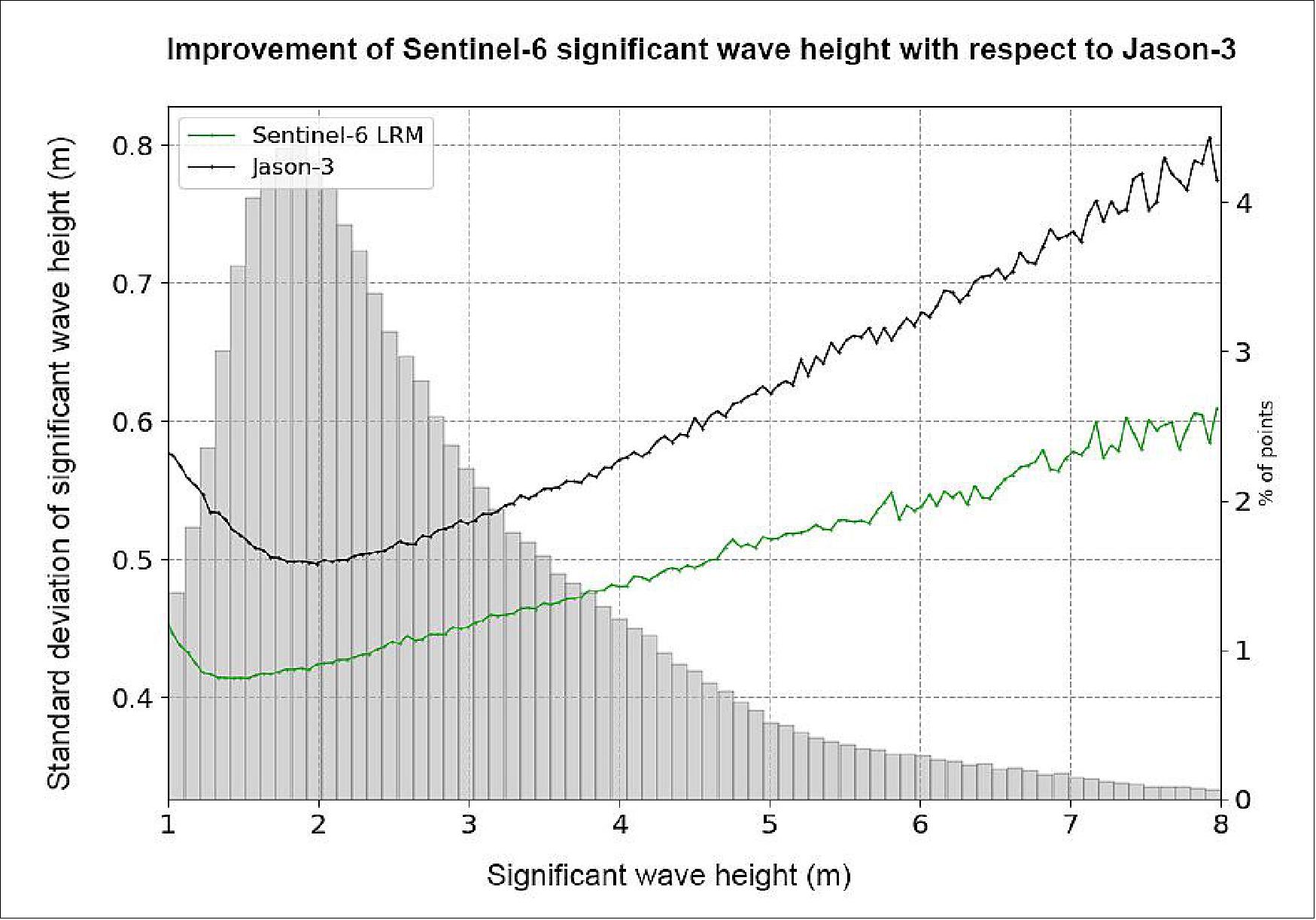 Figure 21: Improvement of Sentinel-6 significant wave height with respect to Jason-3 (image credit: CLS)