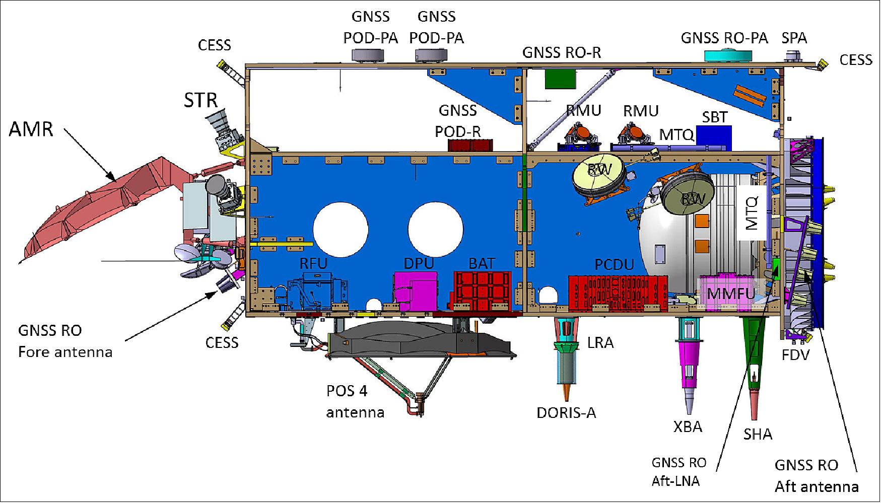 Figure 9: Internal view of the S-6 mechanical configuration (image credit: Airbus DS)