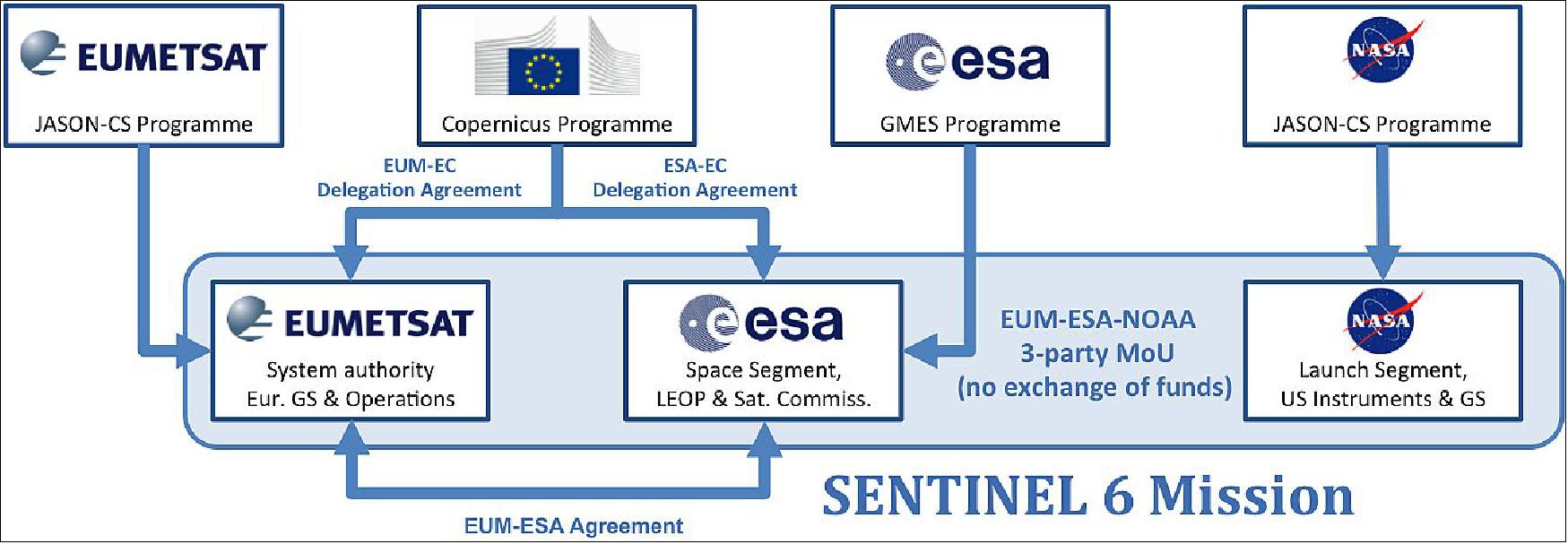 Figure 3: The multi-partner program and agreement setup underlying the Sentinel-6 mission (image credit: Jason-CS collaboration)