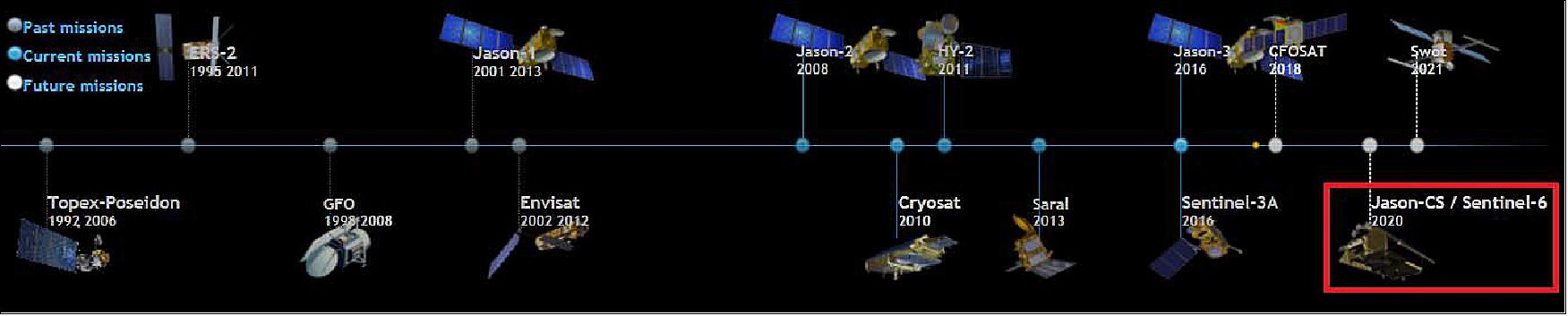 Figure 2: Overview of the past, current and future satellite altimeter missions (image credit CNES)