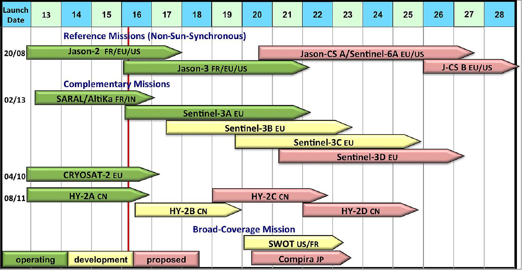 Figure 1: Overview of the current and future satellite altimeter missions (image credit: WMO, CEOS)