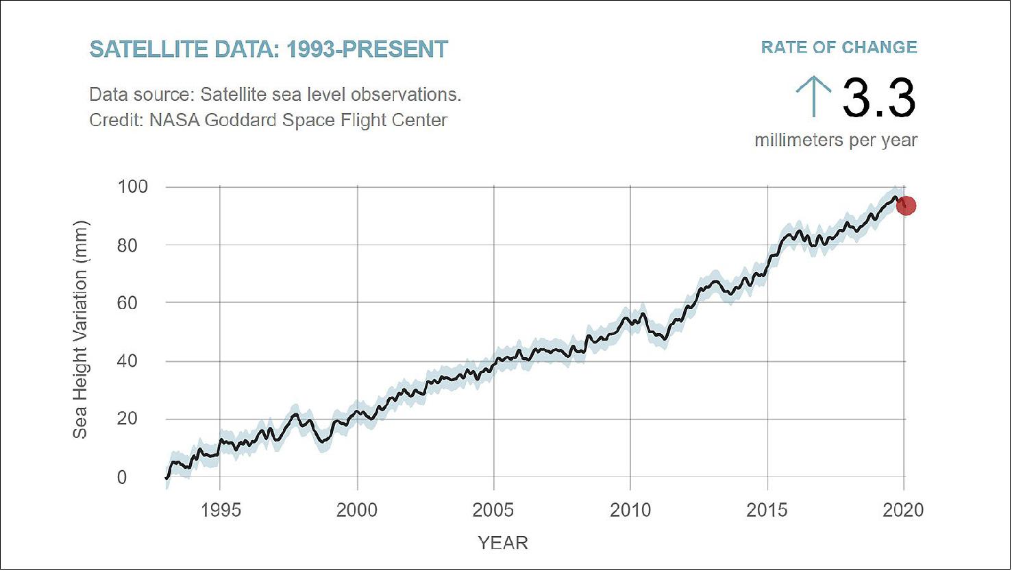 Figure 65: This chart shows the rise in global average sea level from January 1993 to January 2020. The measurement is made using data collected by the Sentinel-6/Jason-CS mission's predecessors, the TOPEX/Poseidon, Jason-1, OSTM/Jason-2, and Jason-3 satellite missions (image credit: NASA Goddard Space Flight Center)