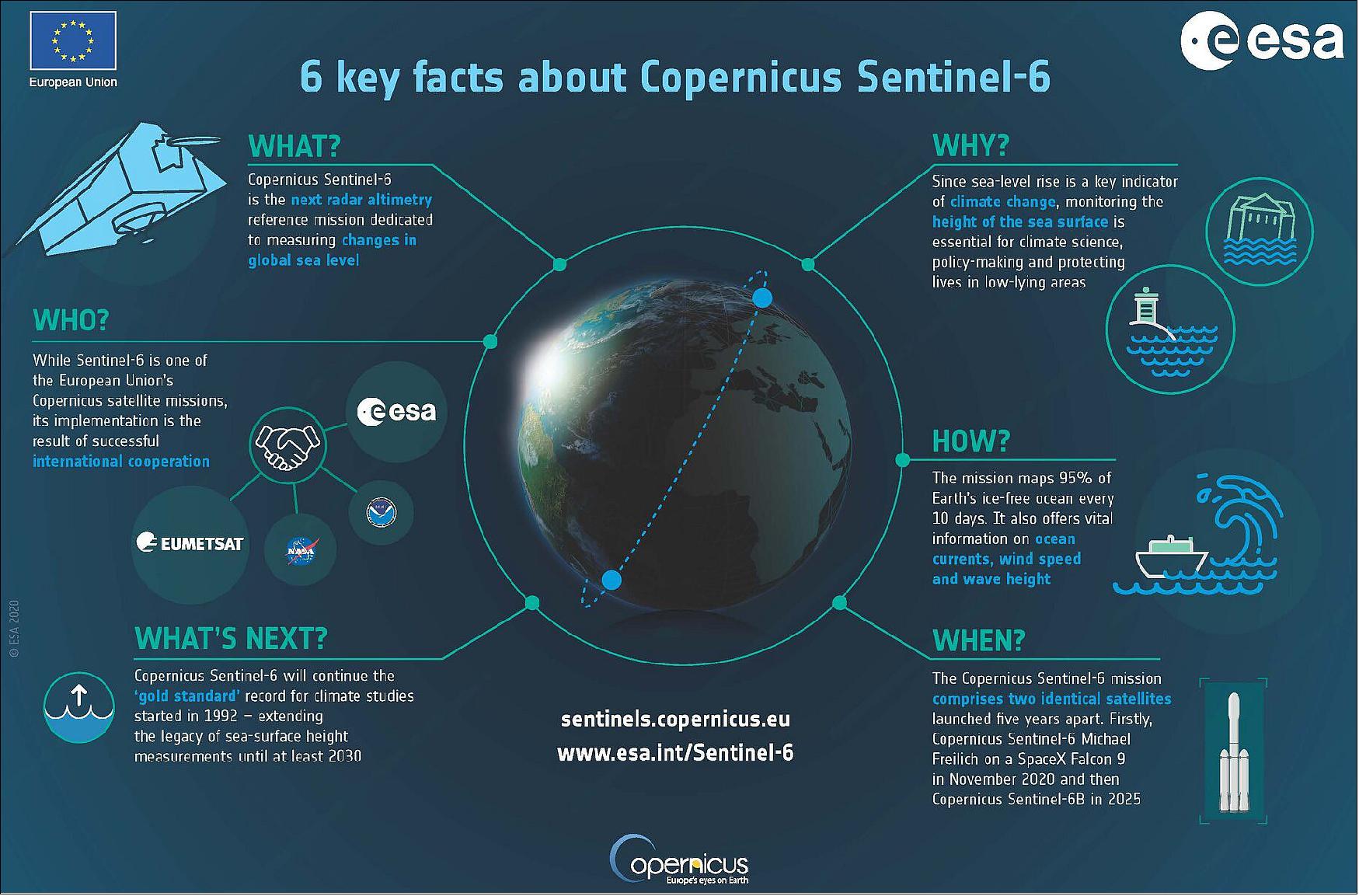 Figure 56: Six key facts about Copernicus Sentinel-6. The satellite is taking on the role of radar altimetry reference mission, continuing the long-term record of measurements of sea-surface height started in 1992 by the French–US Topex Poseidon and then the Jason series of satellite missions (image credit: ESA)