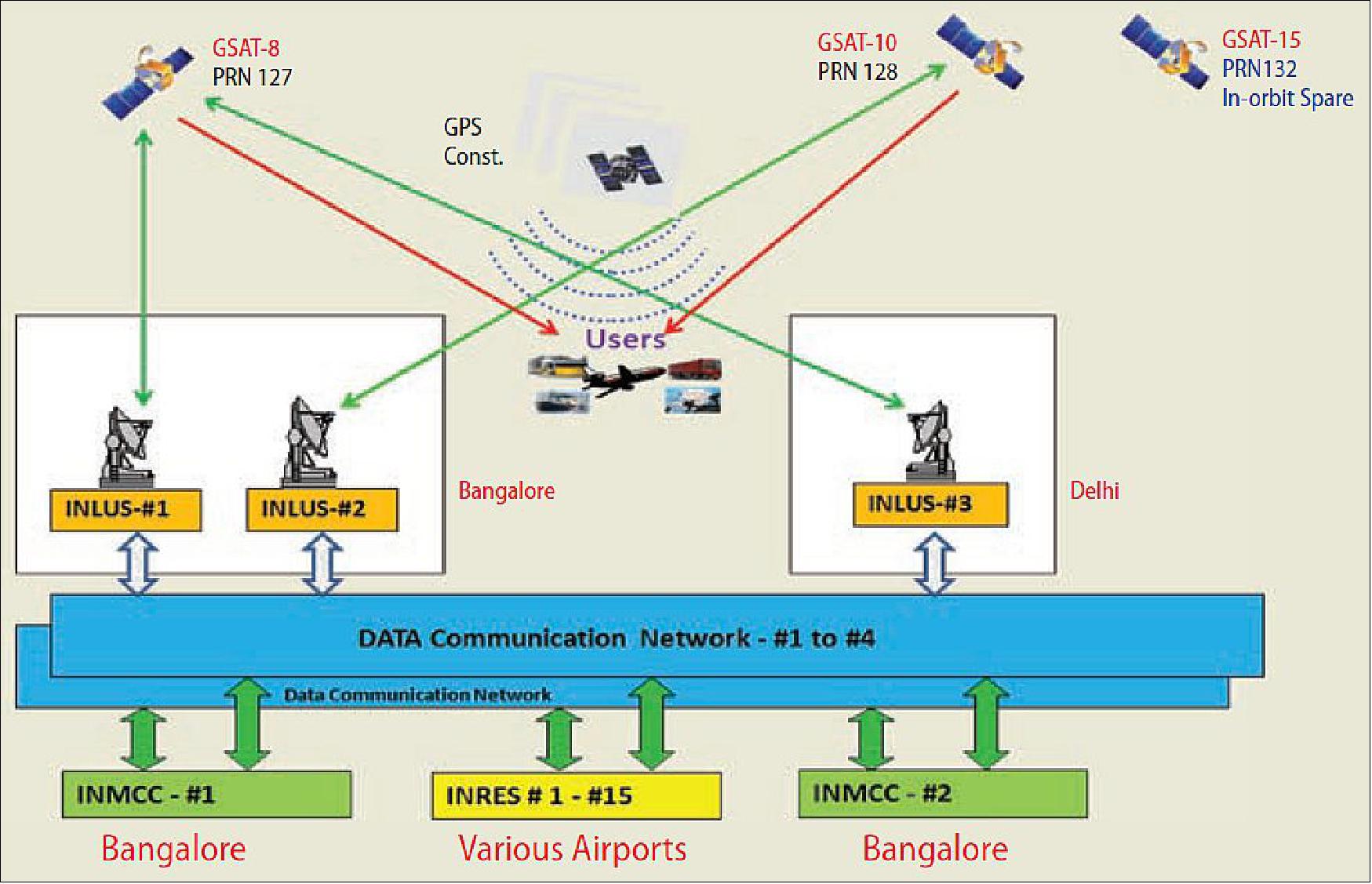 Figure 35: Schematic overview of the GAGAN final operational phase (FOP) configuration (image credit: ISRO, AAI)