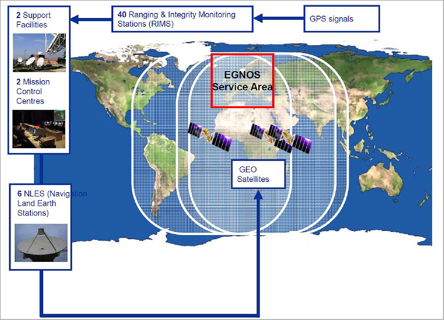 Figure 18: EGNOS System Architecture and Service Area (image credit: ESSP, GSA) 17)