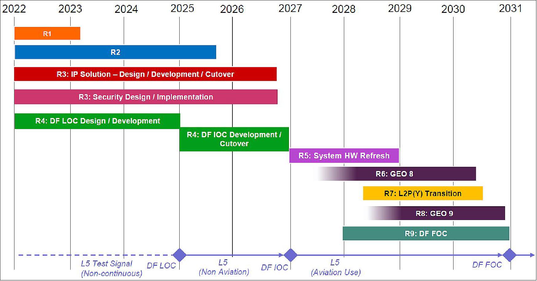 Figure 10: Phase 4B Release timeframe (image credit: FAA)