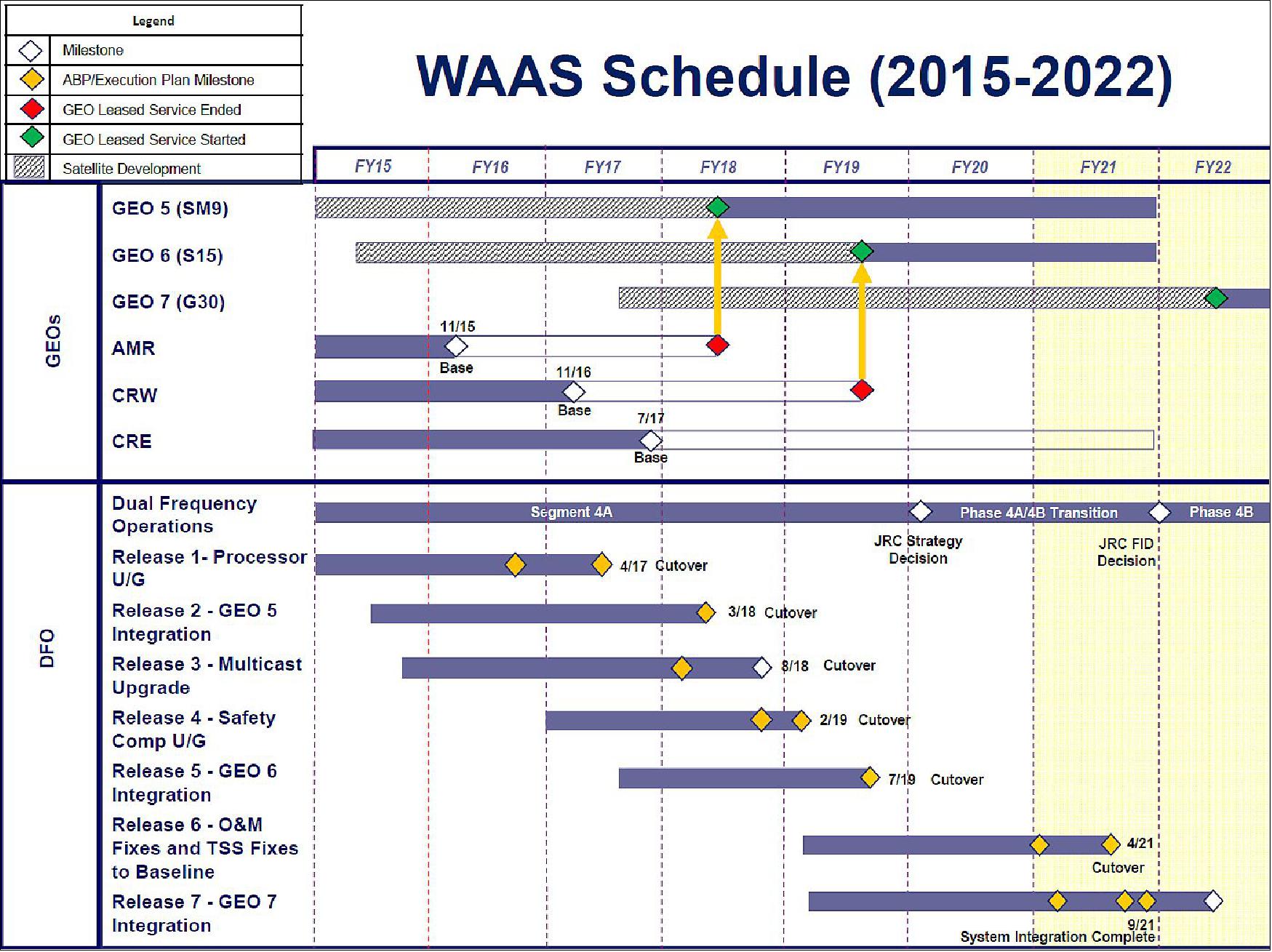 Figure 8: WAAS schedule in the period 2015-2022 (image credit: FAA)