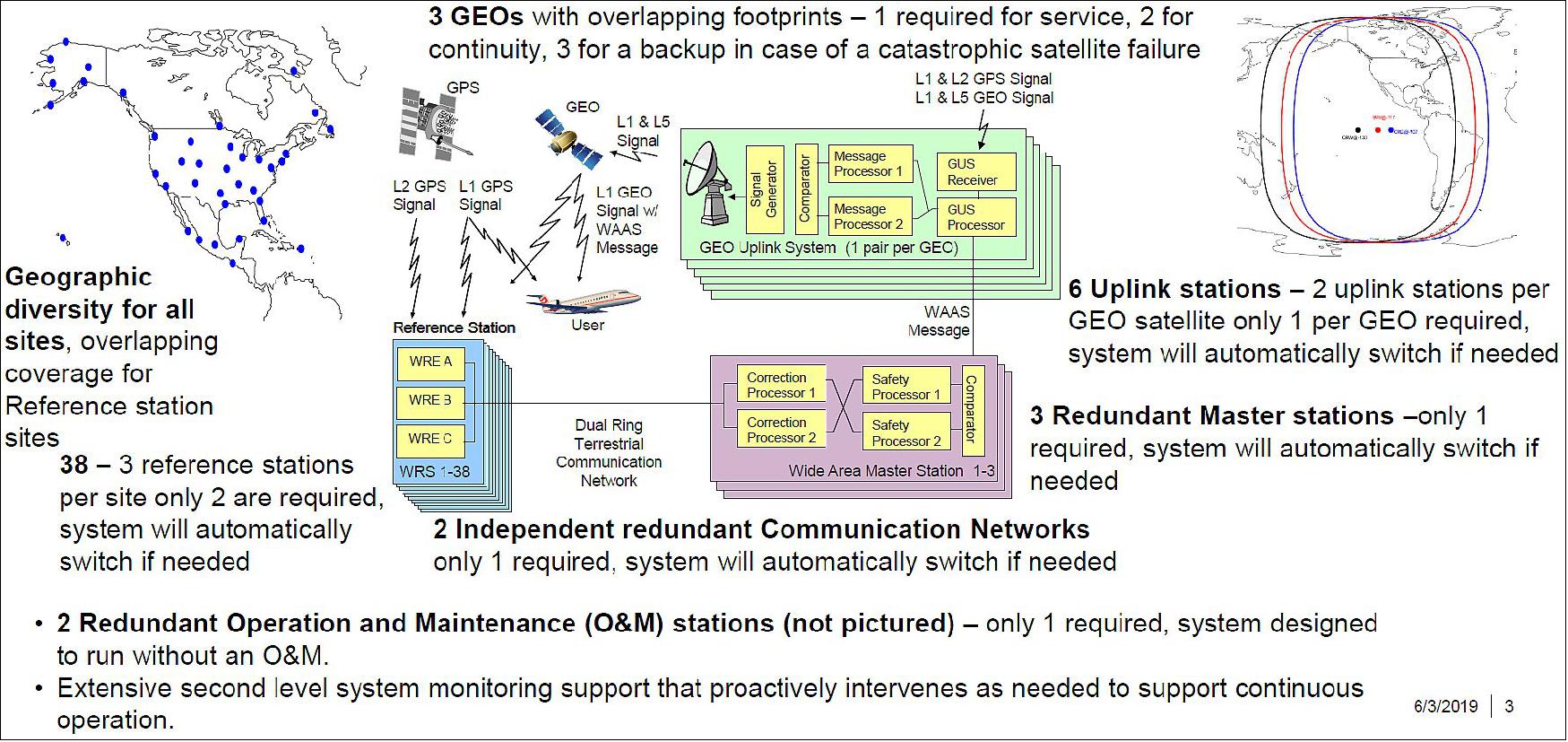 Figure 5: WAAS 2019, architected for reliability (image credit: Raytheon) 8)