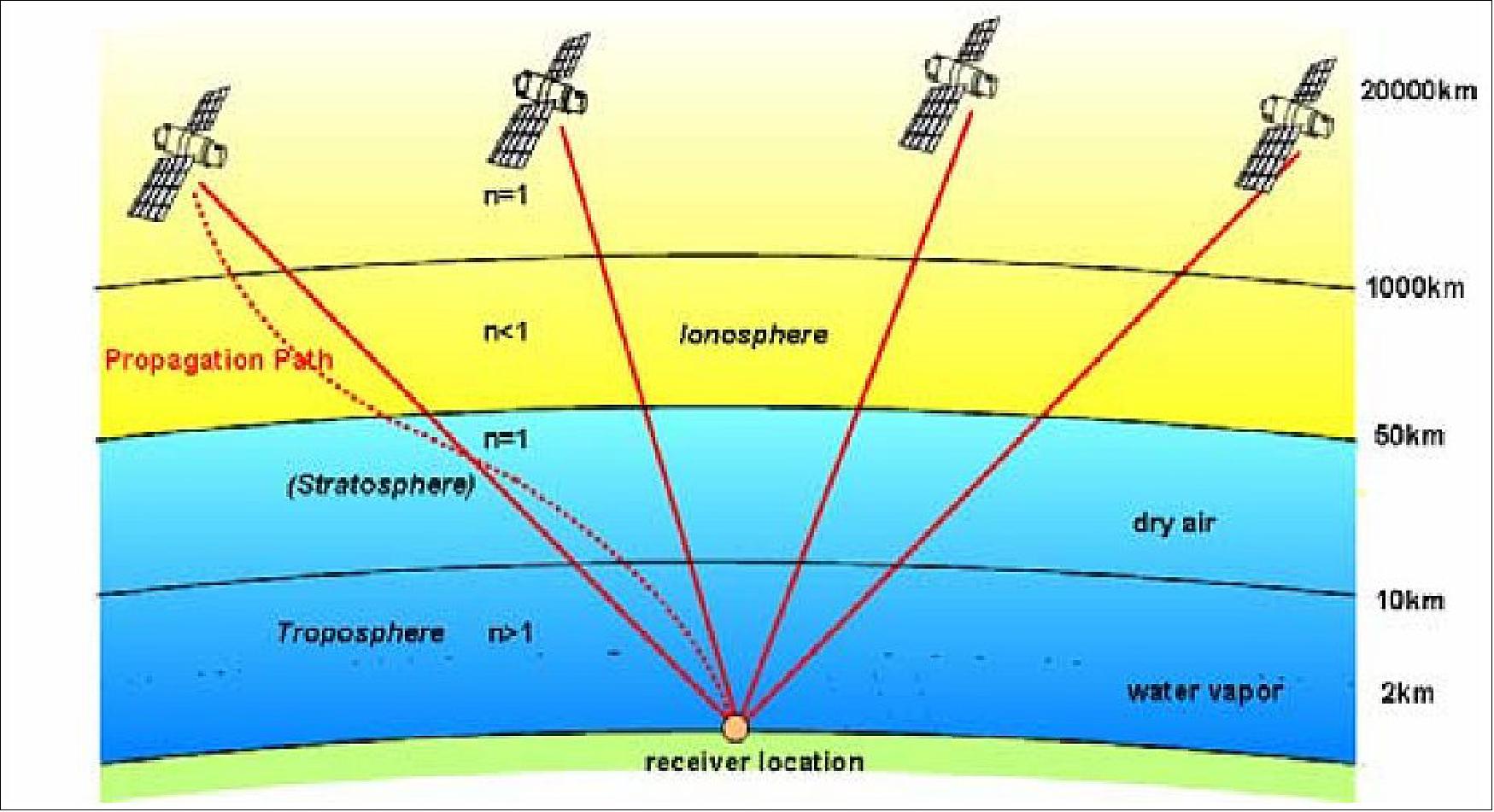 Figure 1: Structure of the atmosphere and influence on propagation path (image credit: DLR)