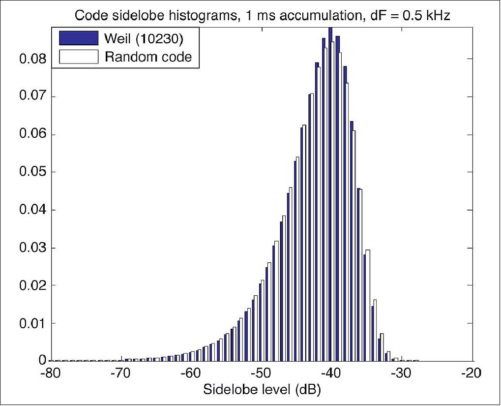 Figure 48: Weil and random code cross-correlation functions (10,230 symbols), image credit: JSC
