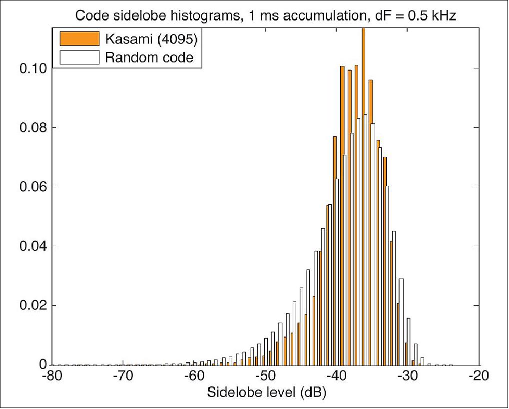 Figure 47: Kasami and random code cross-correlation functions (4,095 symbols), image credit: JSC