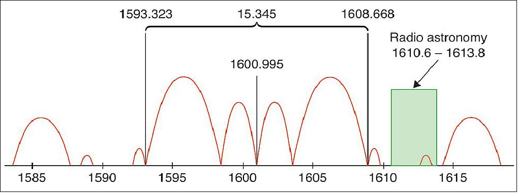 Figure 45: BOC(5, 2.5) signal spectrum (frequencies in MHz), image credit: JSC