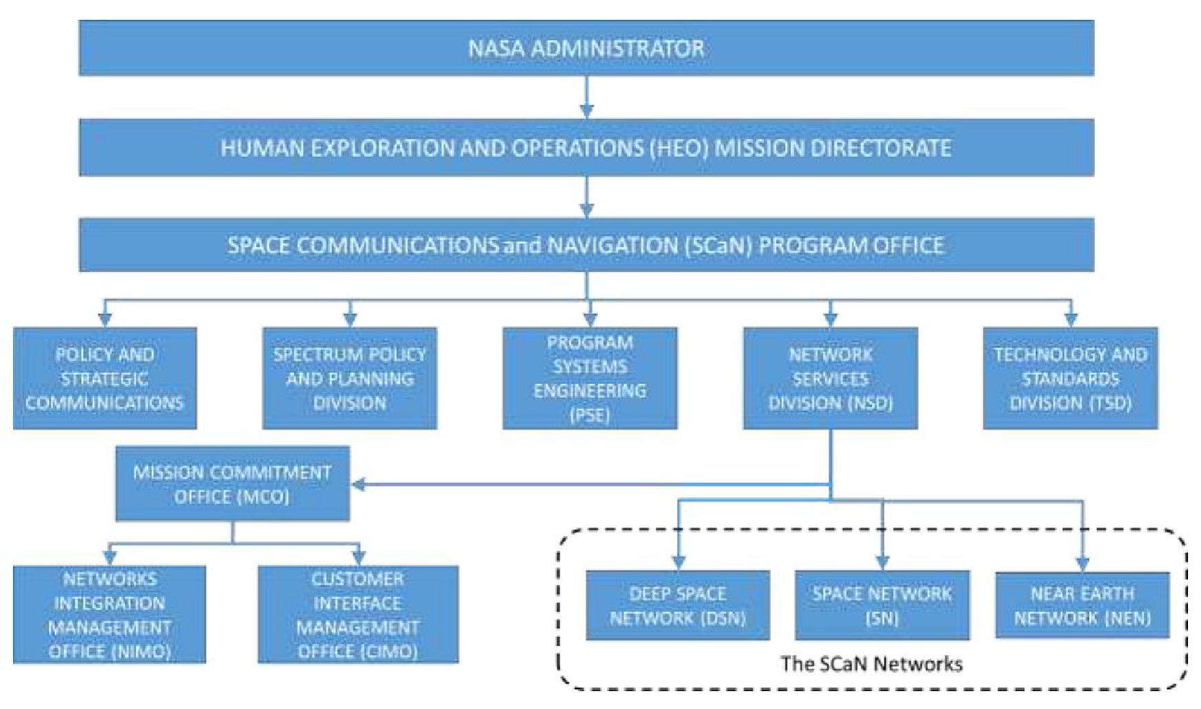 Figure 2: SCaN Network Functional Responsibility (image credit: NASA) 2)