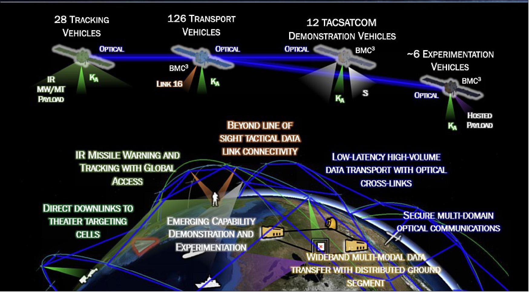 Figure 6: Space Development Agency's low Earth orbit architecture (image credit: SDA)