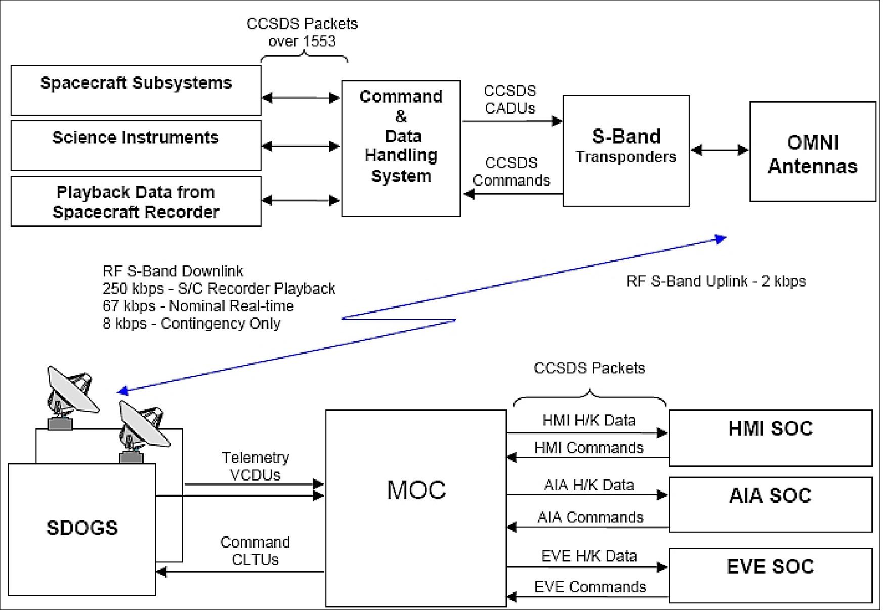 Figure 58: S-band end-to-end data flow configuration (image credit: NASA)