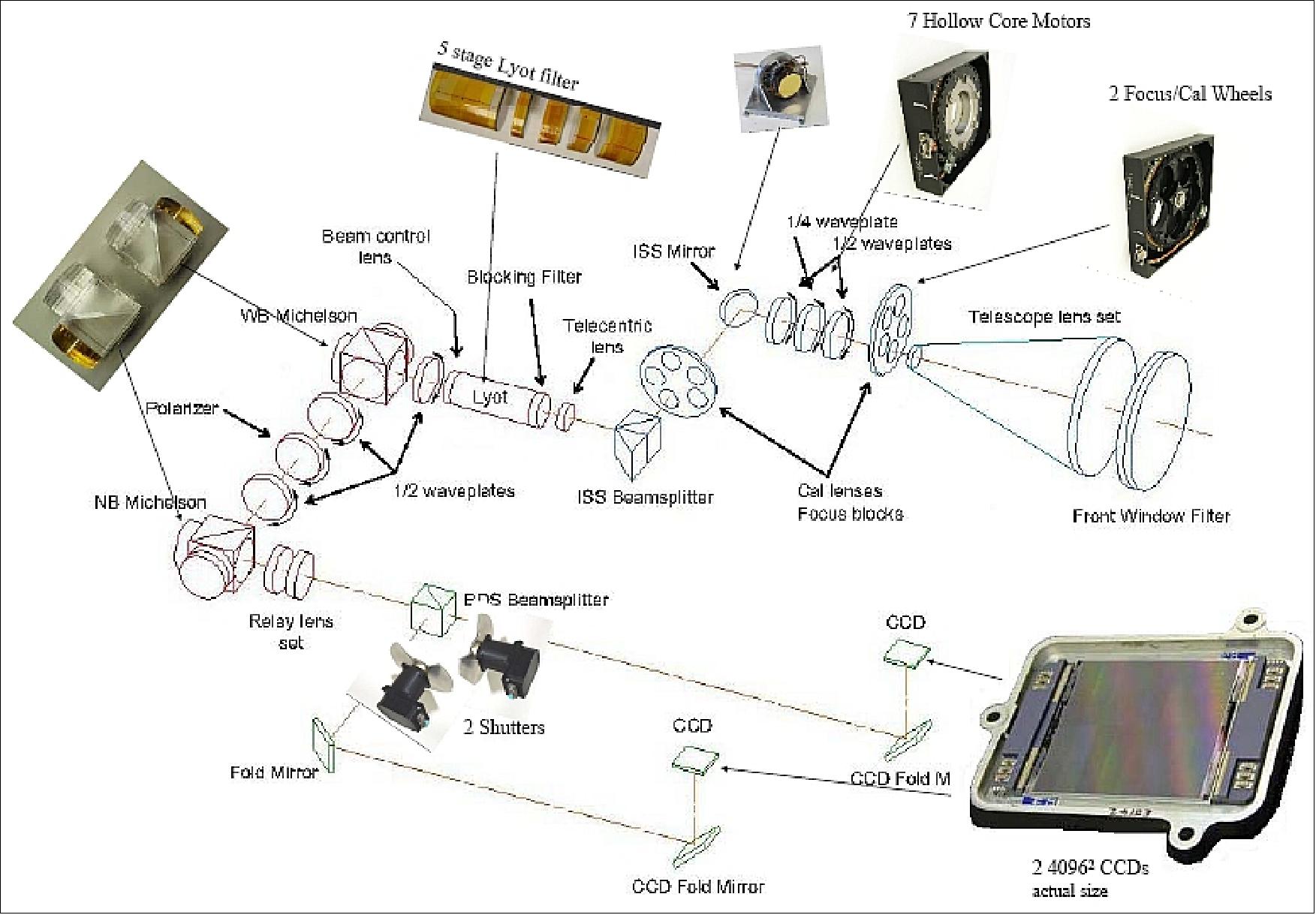 Figure 40: Optical layout of the HMI instrument (image credit: Stanford University)