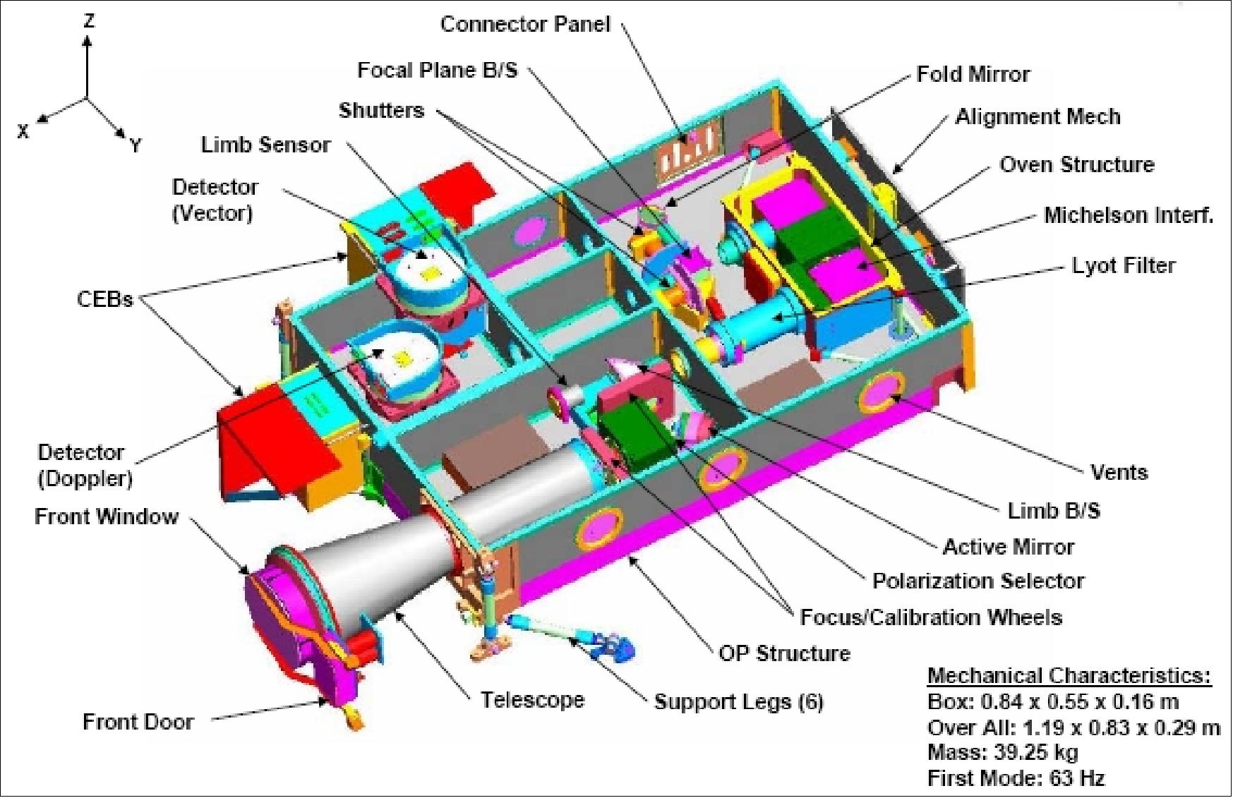 Figure 38: Principal optics package components of the HMI instrument (image credit: Stanford University)