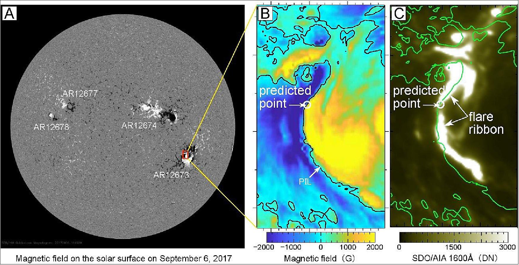 Figure 35: The magnetic field on the solar surface and the initial brightening of the largest solar flare (GOES class X9.3) during solar cycle 24 in NOAA Active Region (AR) 12673 on Sep. 6, 2017. This was observed by the Helioseismic and Magnetic Imager (HMI) and the Atmospheric Imaging Assembly (AIA) onboard the NASA's Solar Dynamics Observatory (SDO) satellite. A: The magnetic field on the solar surface before the onset of the large flare at 11:45 UT. White and black indicates the intensity of the magnetic field along the line of sight out of and toward the plane. B: An expanded view of the vertical magnetic field in AR 12673. A white circle indicates the location where a large flare was predicted by this study. The black contour shows the magnetic polarity inversion (PIL). C: Bright flare ribbon observed by SDO/AIA1600Â at 11:52 UT. Figures B and C are based on Figure 3 of the research paper by Kusano et al. (2020), published in Science (image credit: NASA/SDO the AIA and HMI science teams)