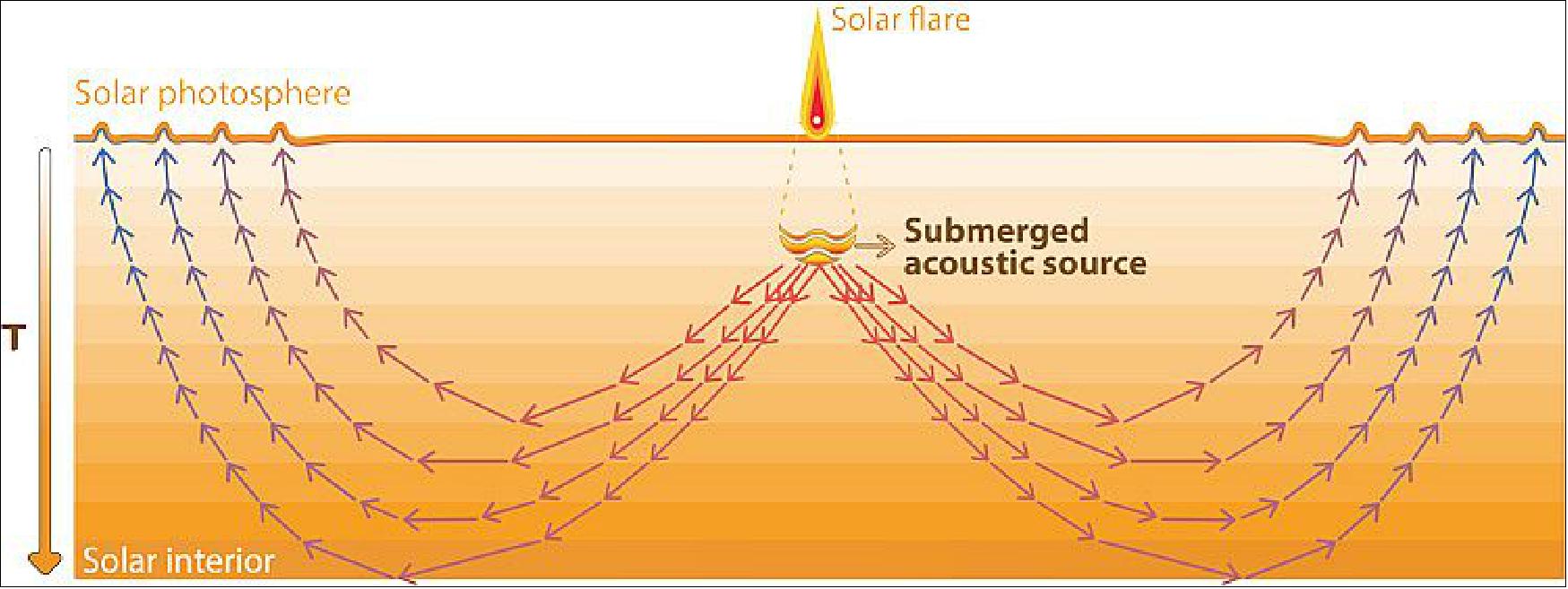 Figure 31: Solar flares trigger acoustic waves (sunquakes) that travel downward but, because of increasing temperatures, are bent or refracted back to the surface, where they produce ripples that can be seen from Earth-orbiting observatories. Solar physicists have discovered a sunquake generated by an impulsive explosion 1,000 kilometers below the flare (top), suggesting that the link between sunquakes and flares is not simple. (image credit: UC Berkeley, cartoon by Juan Camilo Buitrago-Casas)