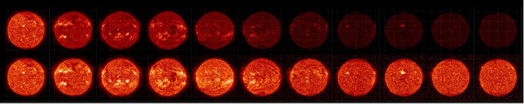 Figure 19: The top row of images show the degradation of AIA's 304 Angstrom wavelength channel over the years since SDO's launch. The bottom row of images are corrected for this degradation using a machine learning algorithm (image credit: NASA/GSFC, Luiz Dos Santos)