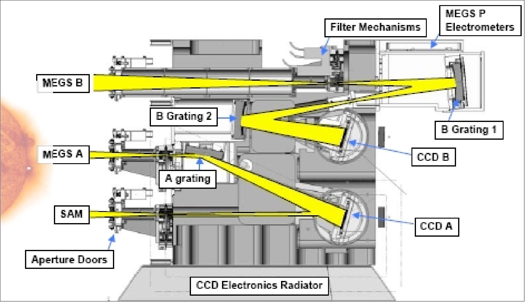 Figure 51: Cross-section of the MEGS optics system (image credit: CU/LASP)