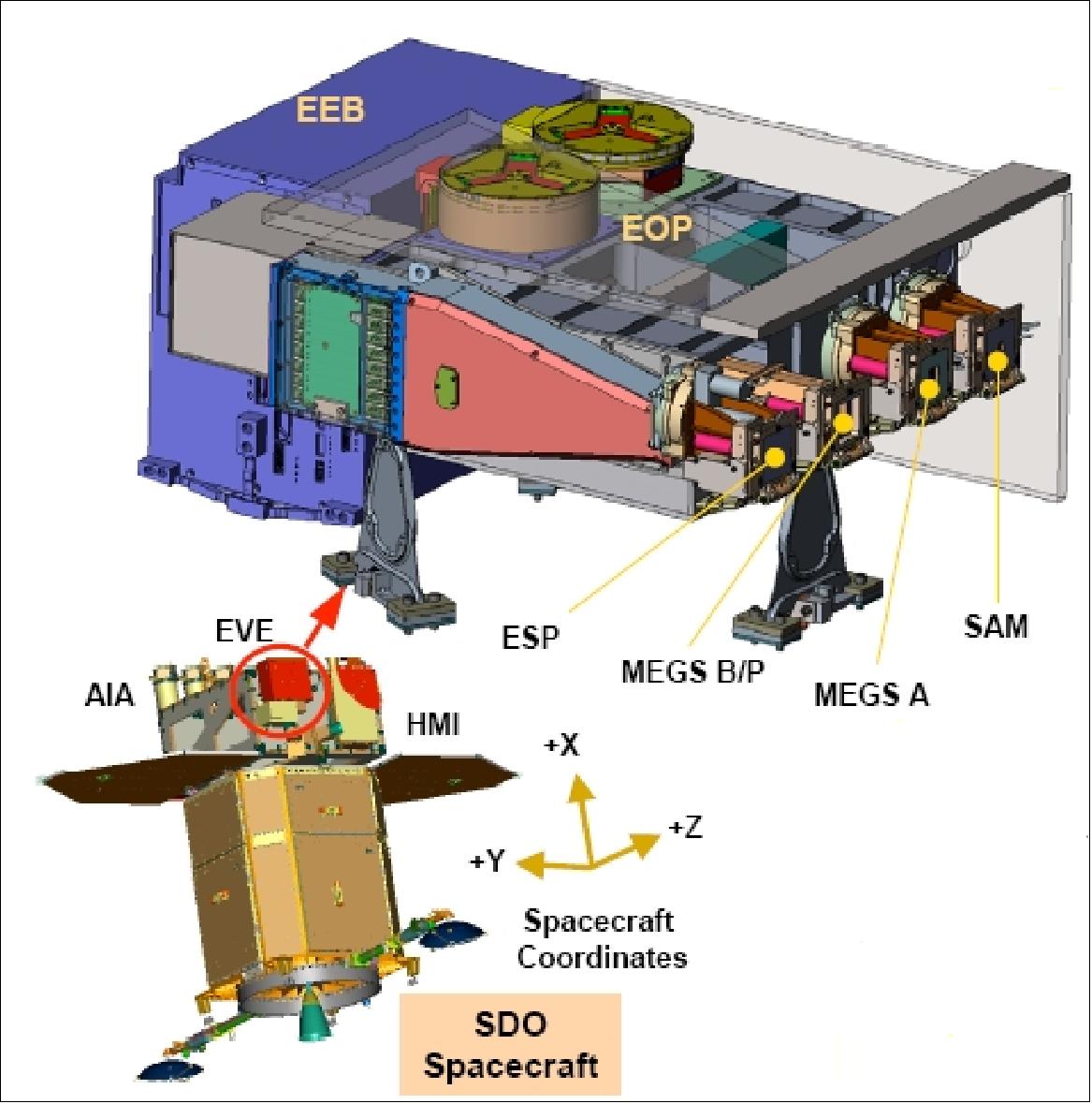 Figure 50: Overview of the EVE instrument (image credit: CU/LASP)