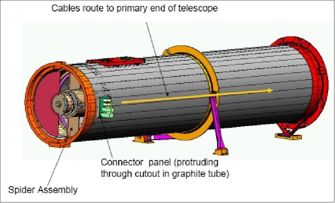 Figure 44: Illustration of a single AIA science telescope with quad selector (image credit: LMSAL)