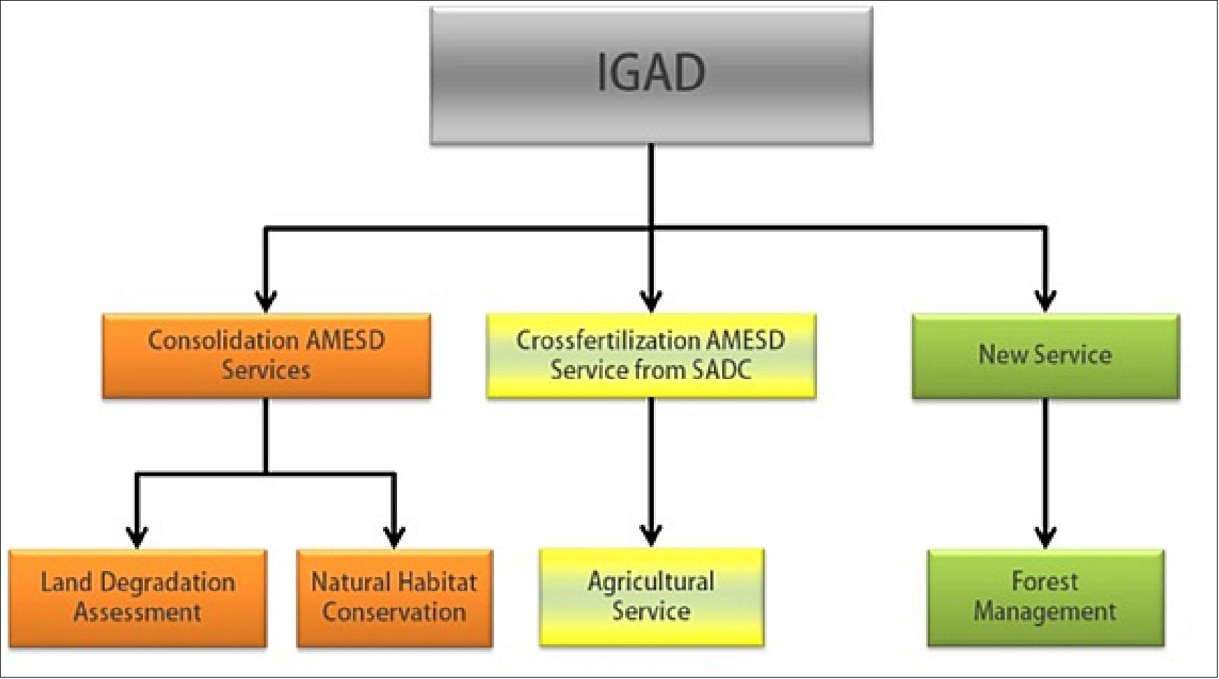 Figure 4: Overview of operational services in MESA IGAD (image credit: RCMRD)