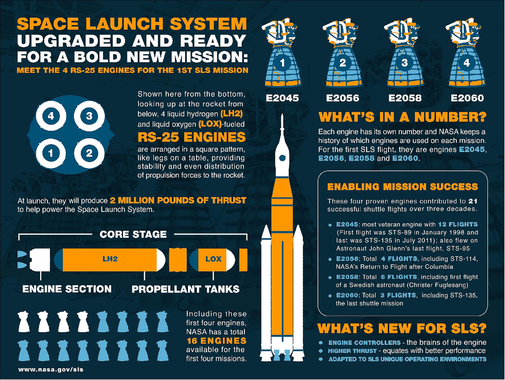 Figure 33: An infographic about the first four engines and their flight history (image credit: Aerojet Rocketdyne)