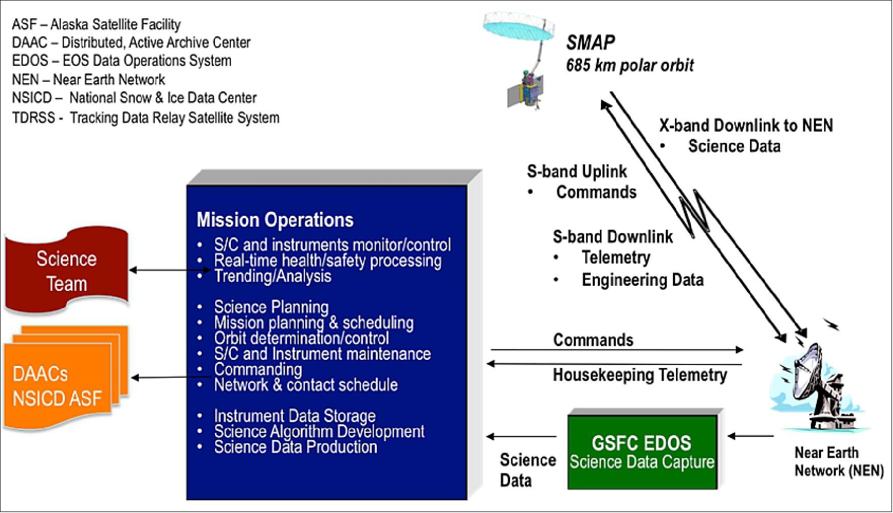 Figure 76: SMAP mission operations flow diagram (image credit: NASA/JPL)