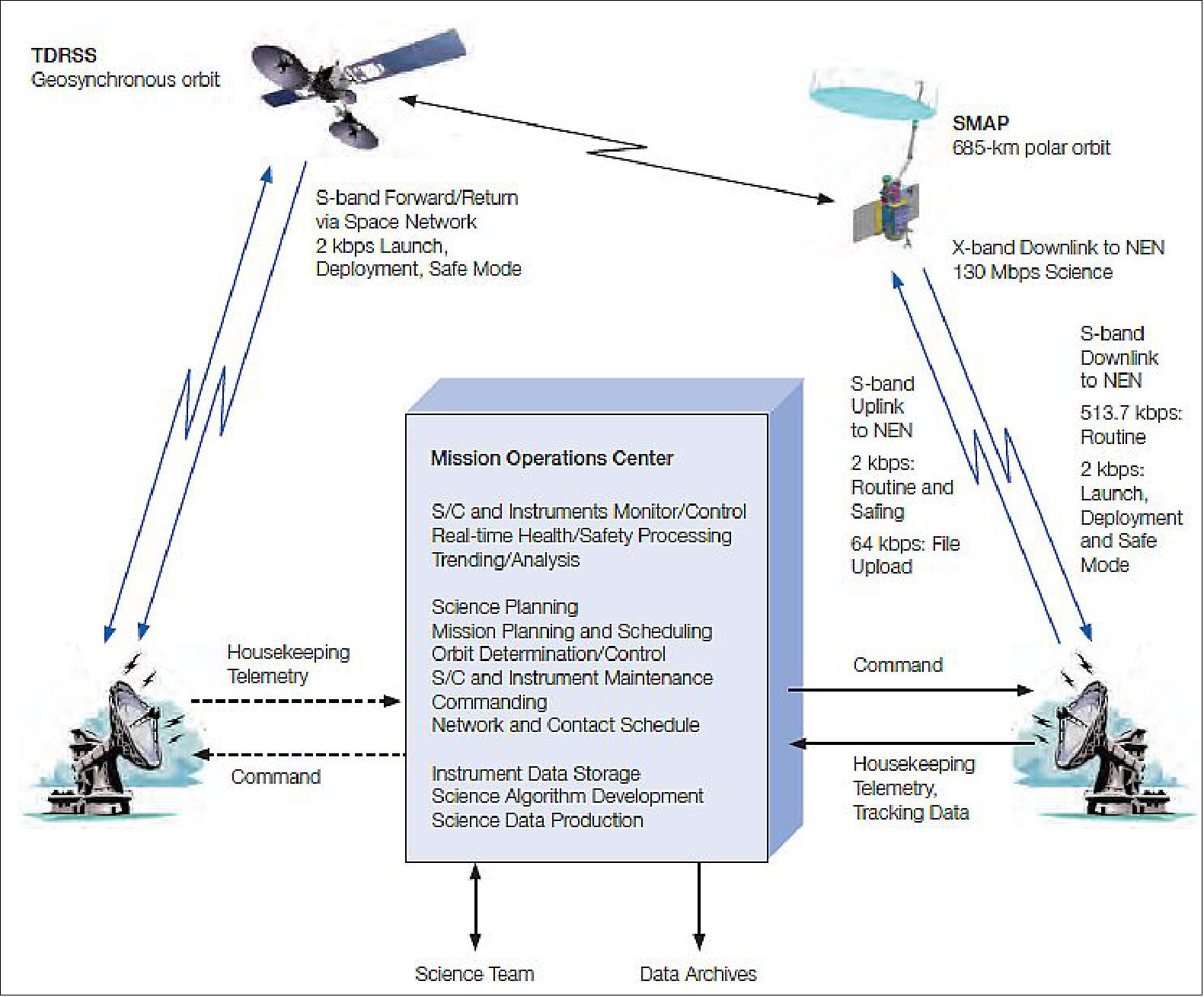 Figure 75: SMAP communications paths (image credit: NASA)