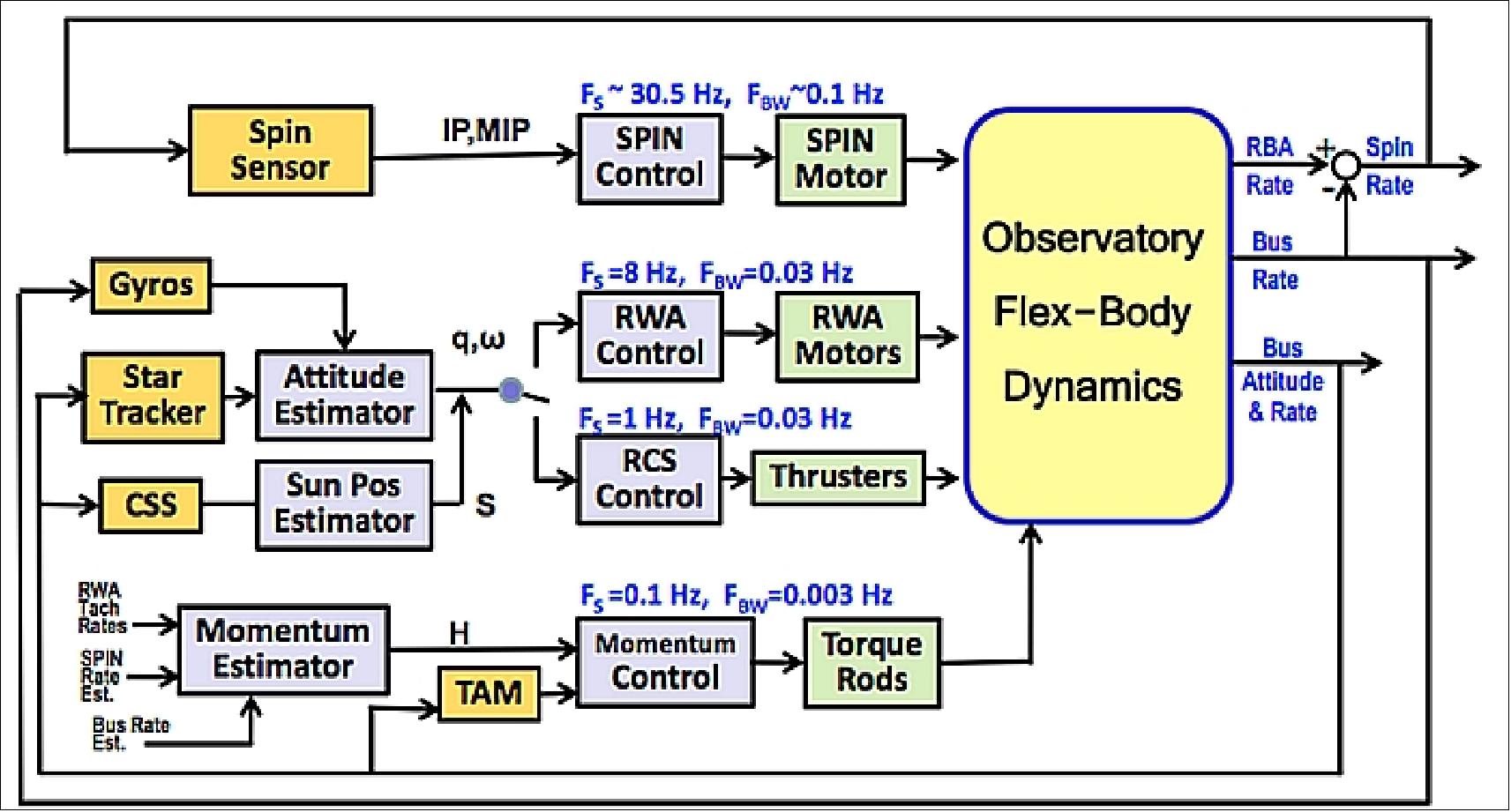 Figure 72: Pointing and control system architecture (image credit: NASA)