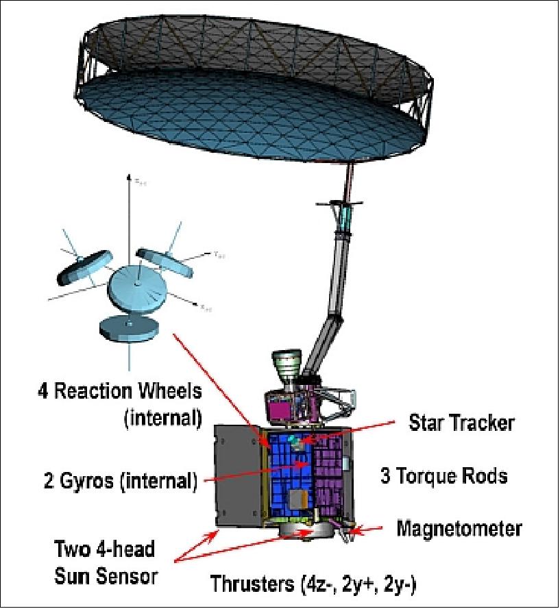 Figure 71: Observatory sensor and actuator description (image credit: NASA)