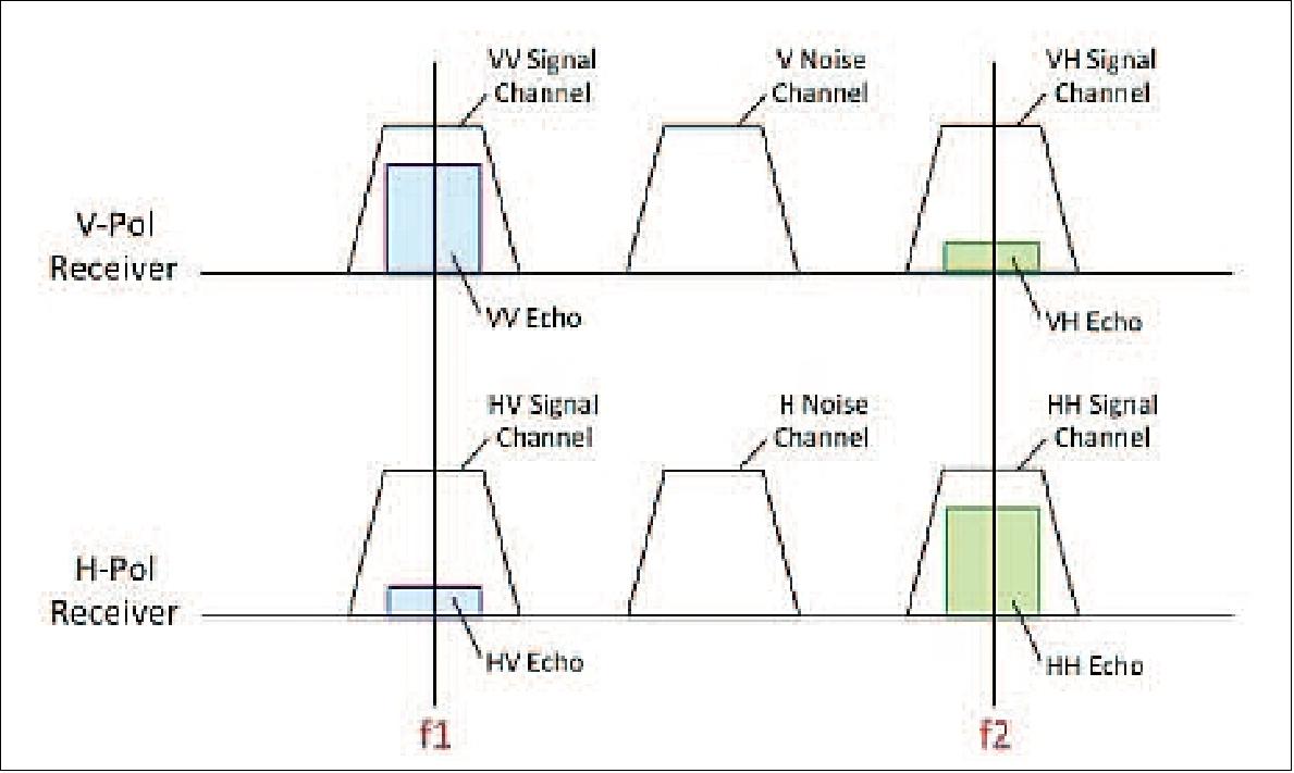 Figure 67: Signals from V- and H-pol channels are isolated in frequency domain (image credit: NASA)