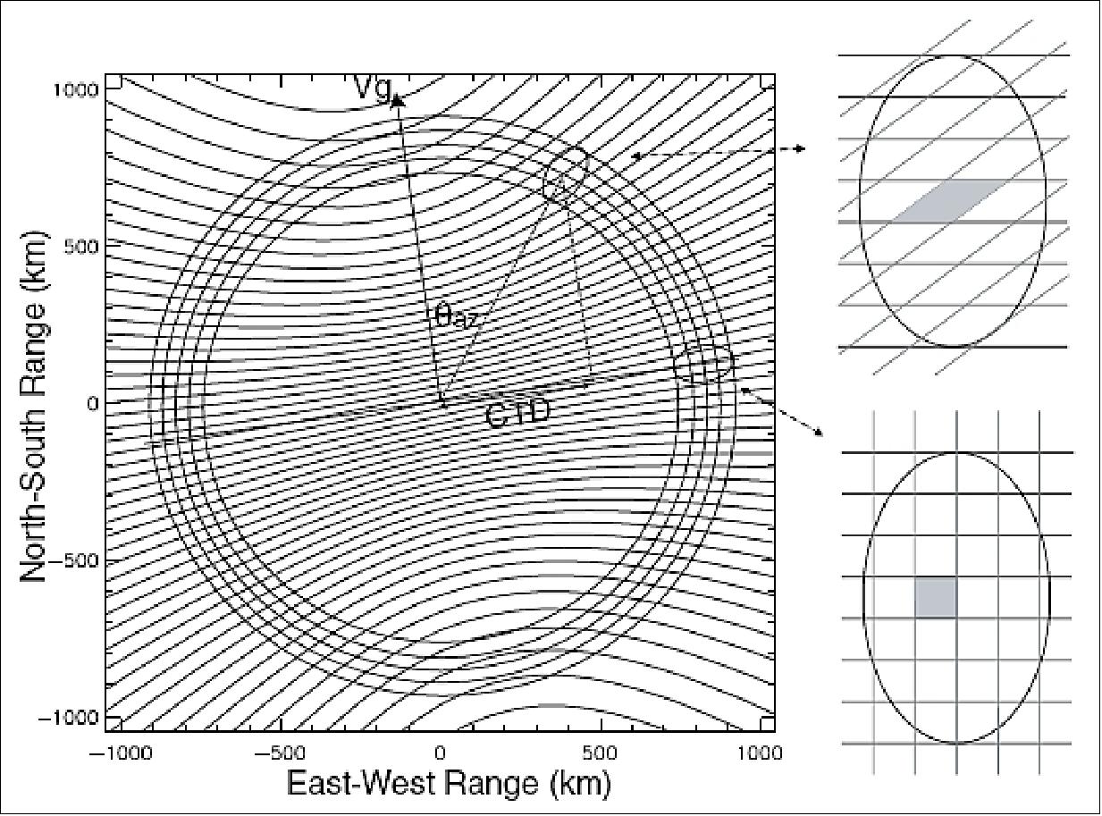 Figure 65: Radar measurement geometry as a function of scan angle (image credit: NASA)