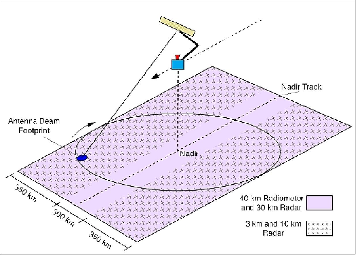 Figure 64: SMAP measurement geometry showing radiometer swath, and high- and low-resolution radar swaths (image credit: NASA)